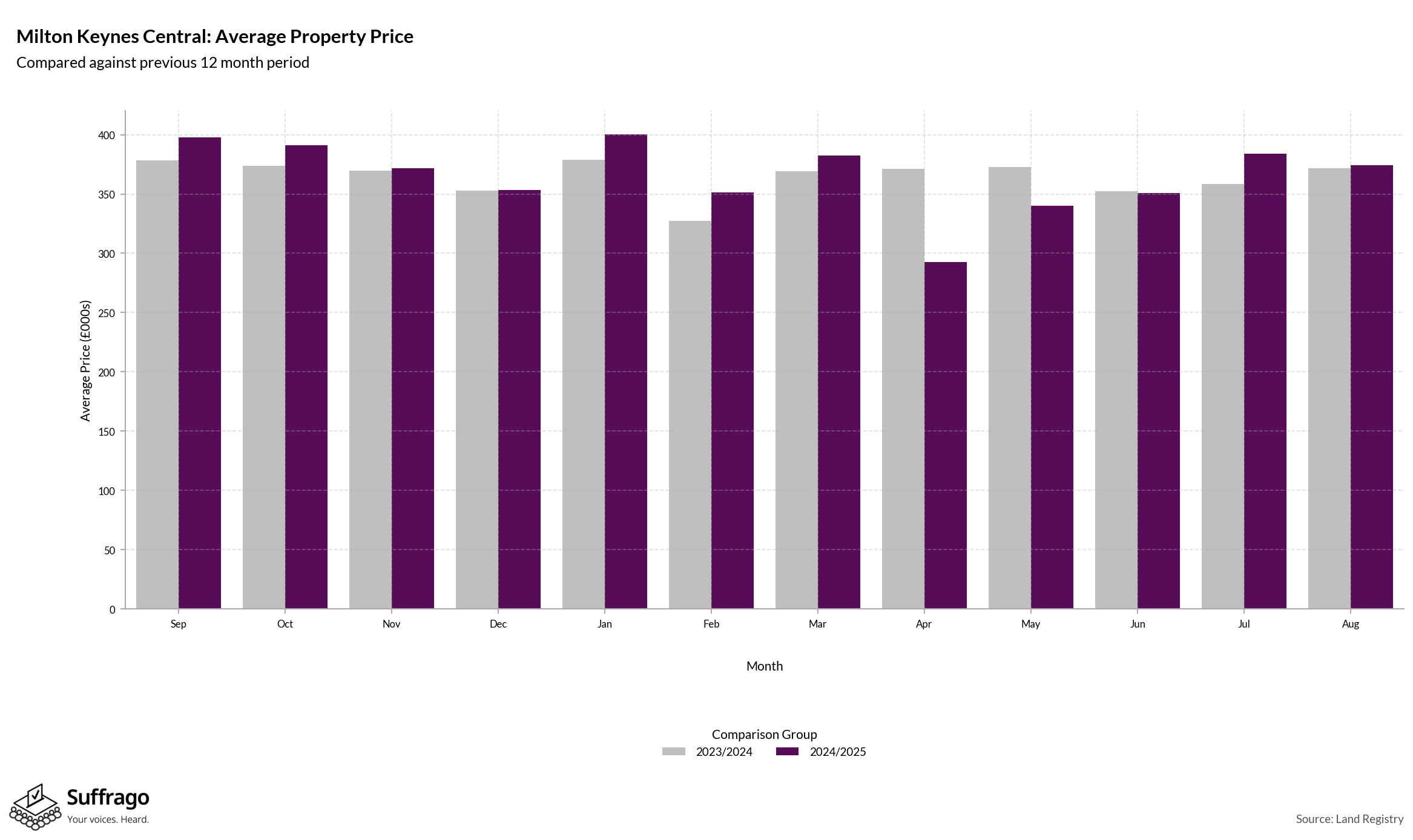 Monthly Price Comparison: 12 Months Ending 2025-08