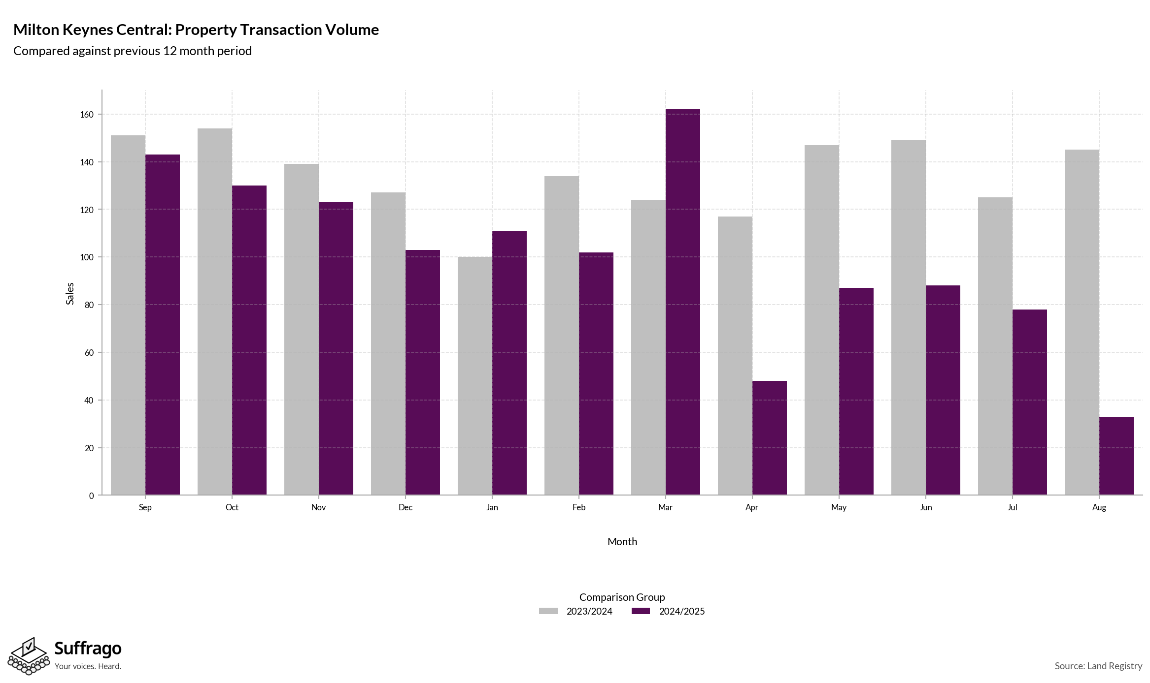 Volume of Property Transactions: 12 Months Ending 2025-08