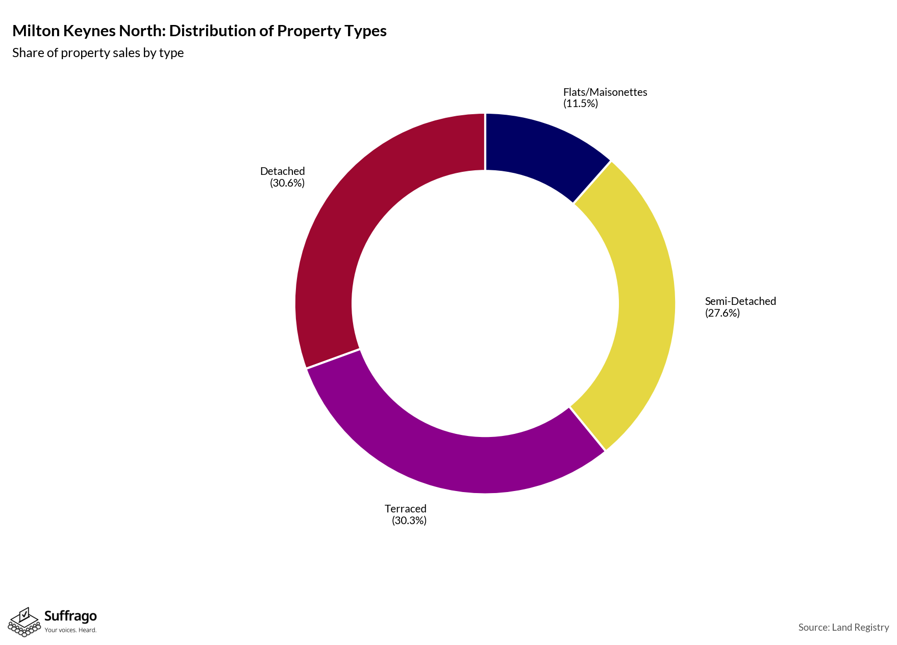 Property Types Sold: 12 Months Ending 2025-08