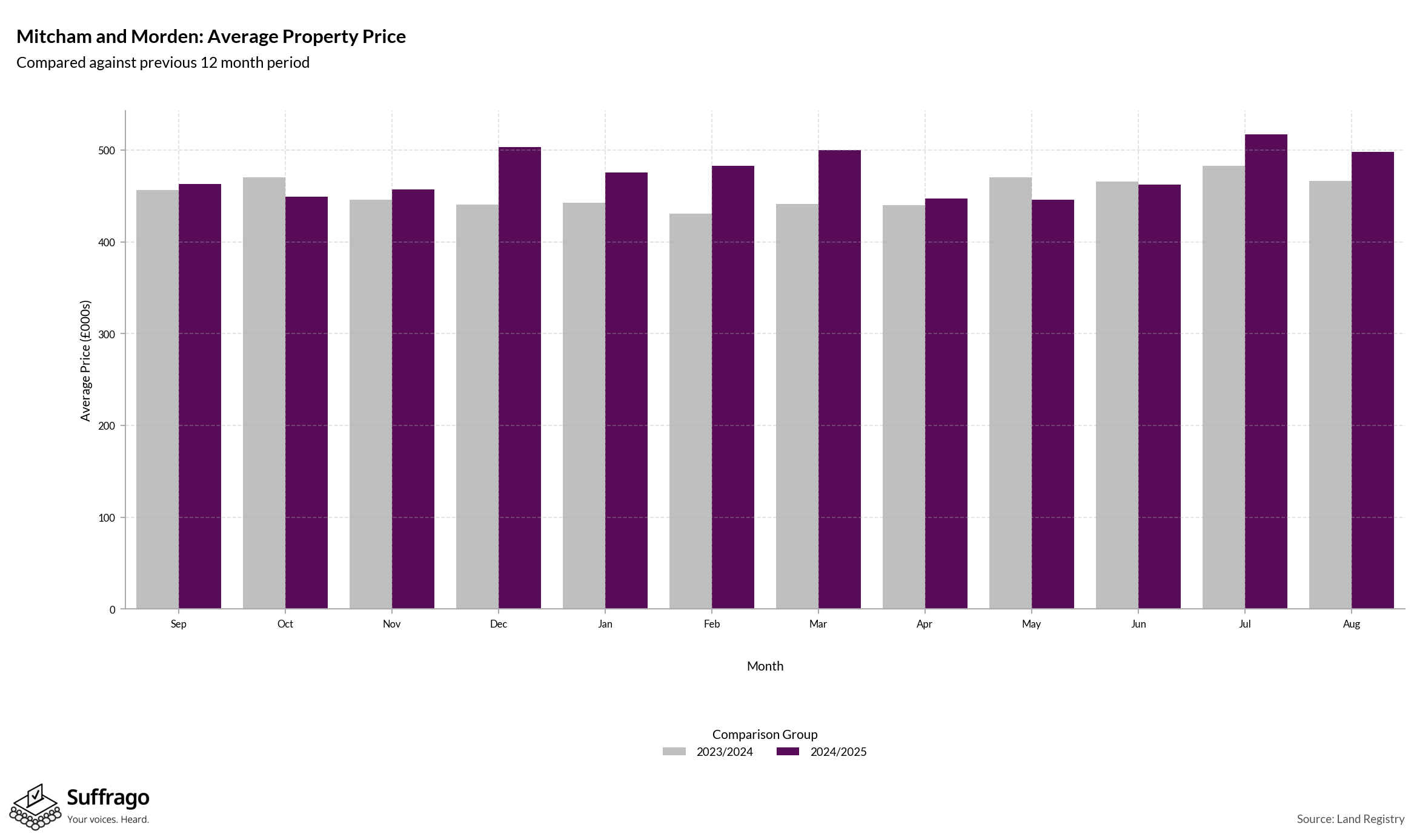 Monthly Price Comparison: 12 Months Ending 2025-08