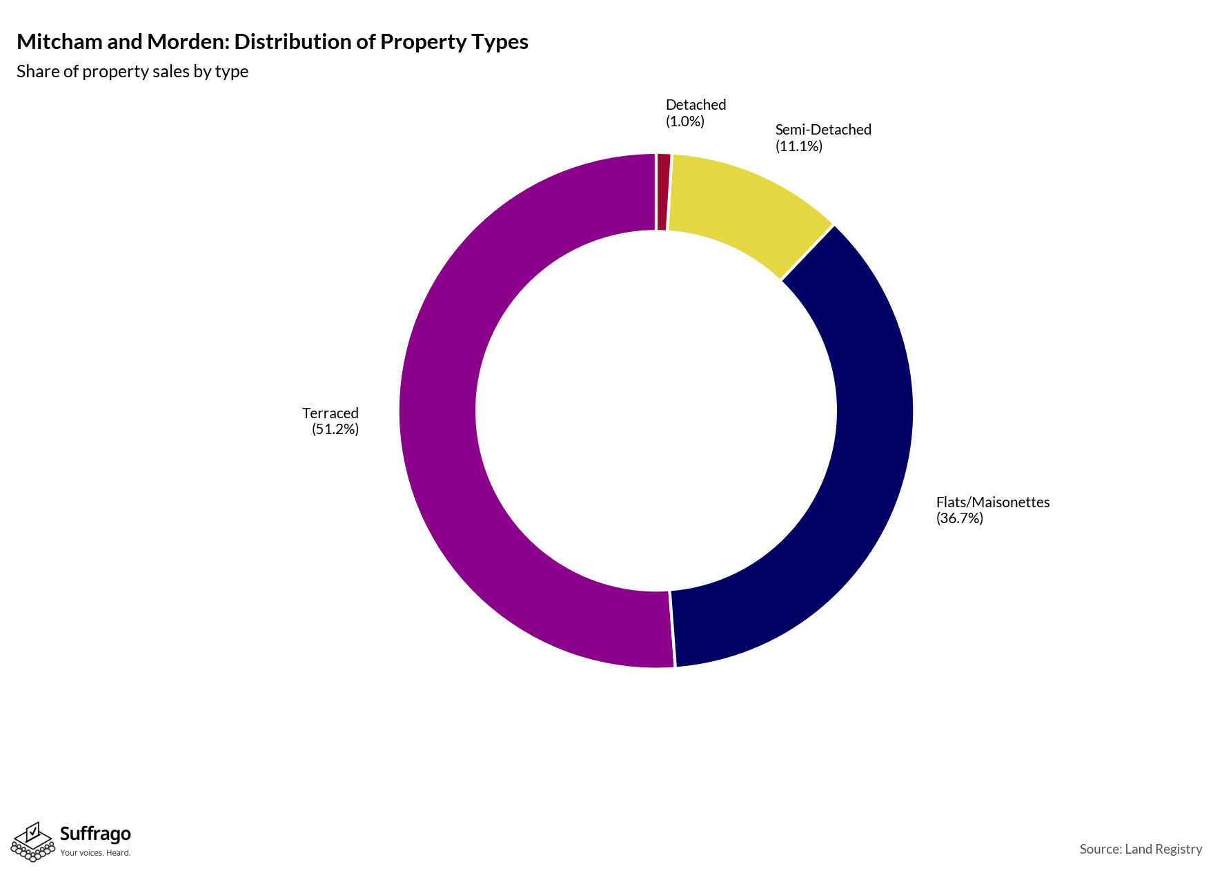 Property Types Sold: 12 Months Ending 2025-08