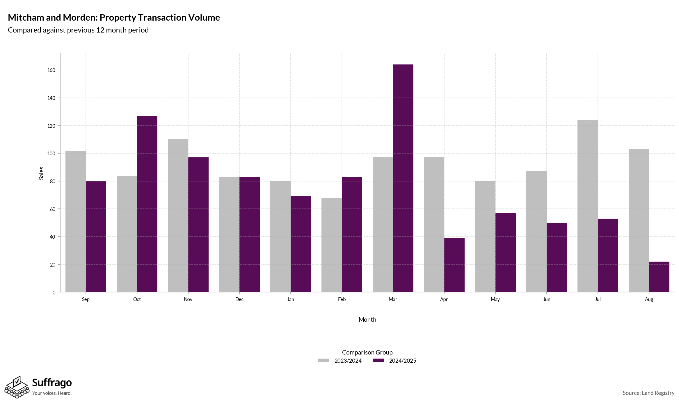 Volume of Property Transactions: 12 Months Ending 2025-08