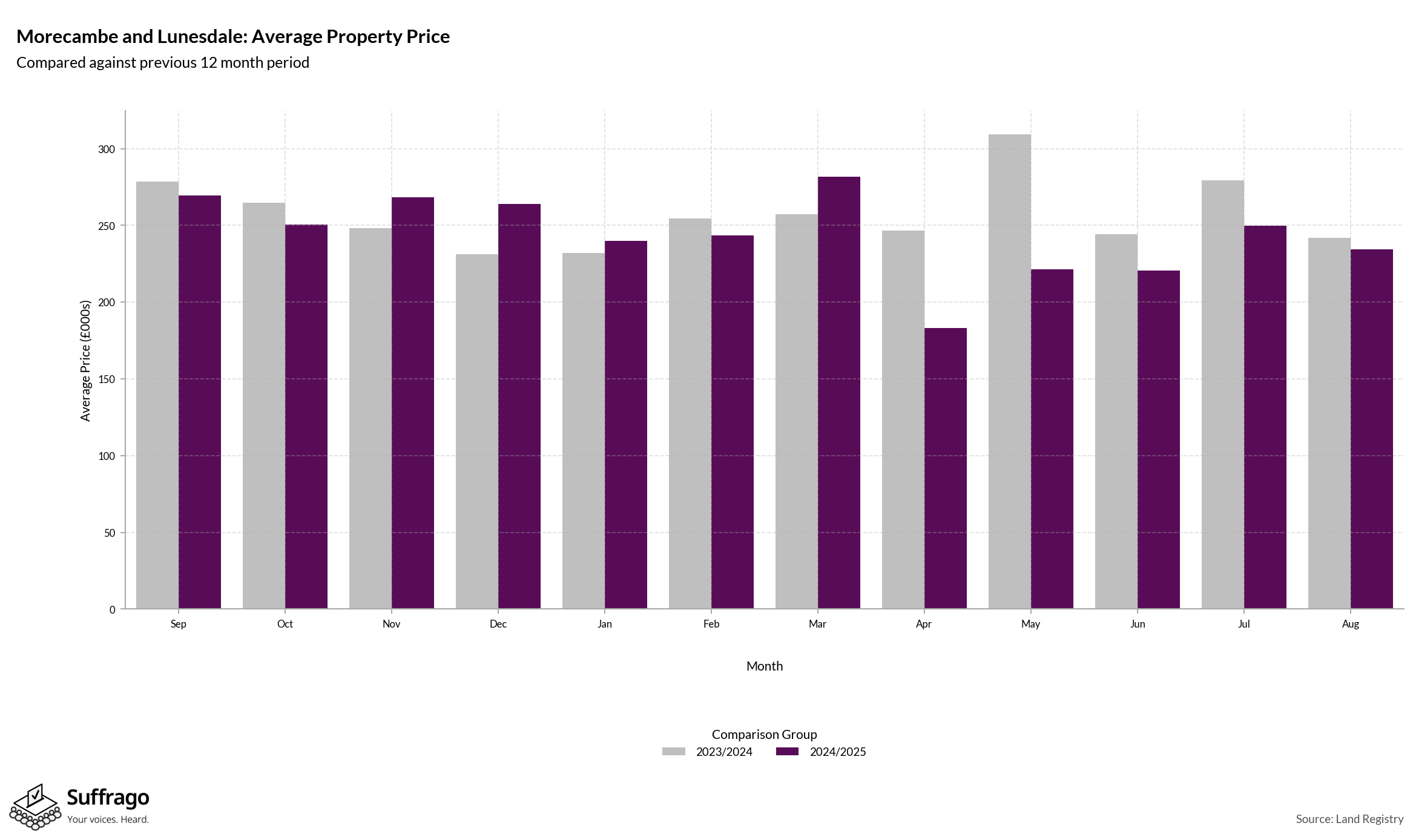 Monthly Price Comparison: 12 Months Ending 2025-08