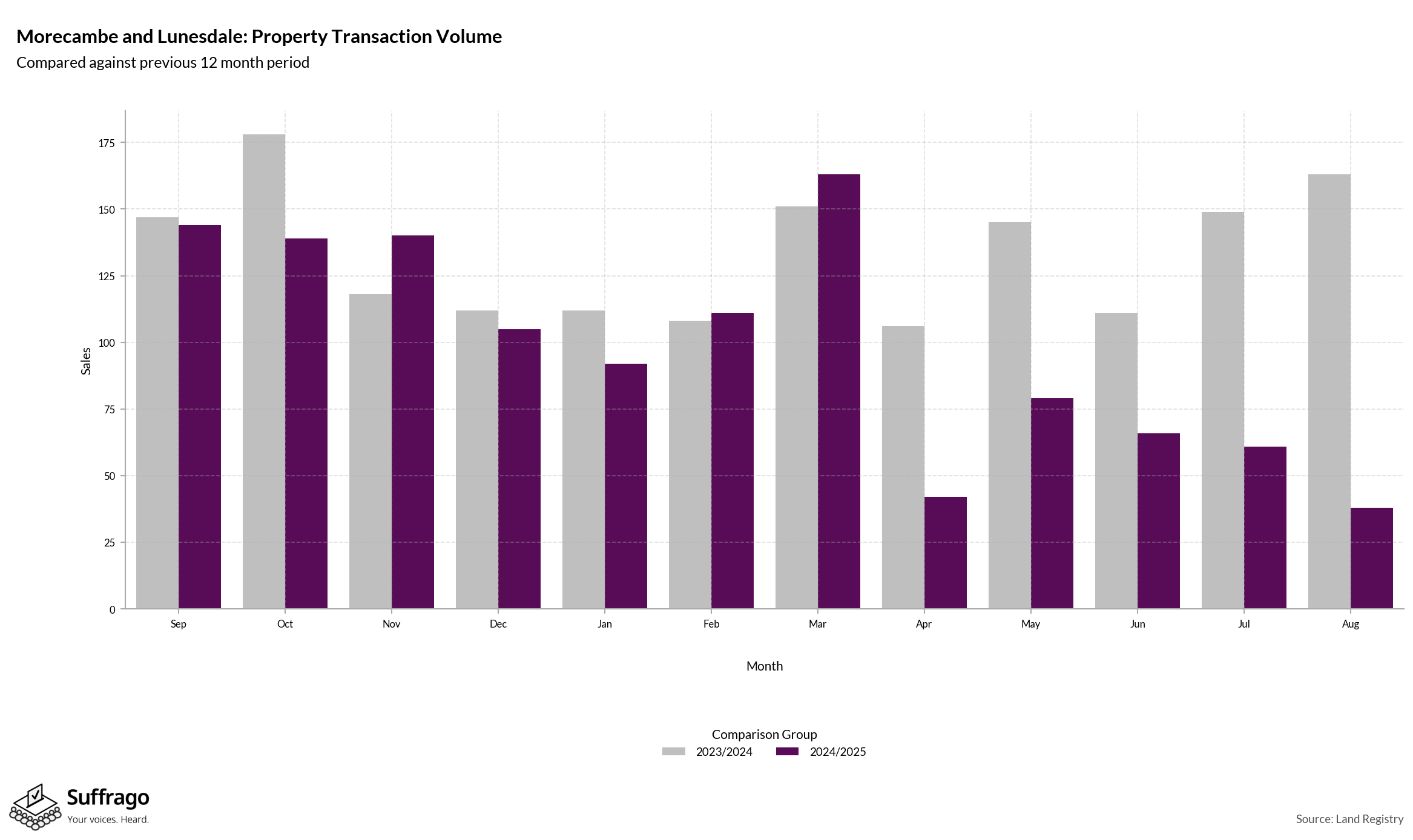 Volume of Property Transactions: 12 Months Ending 2025-08