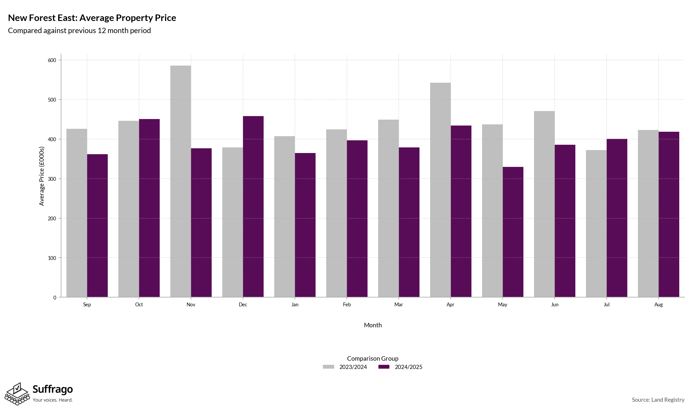 Monthly Price Comparison: 12 Months Ending 2025-08