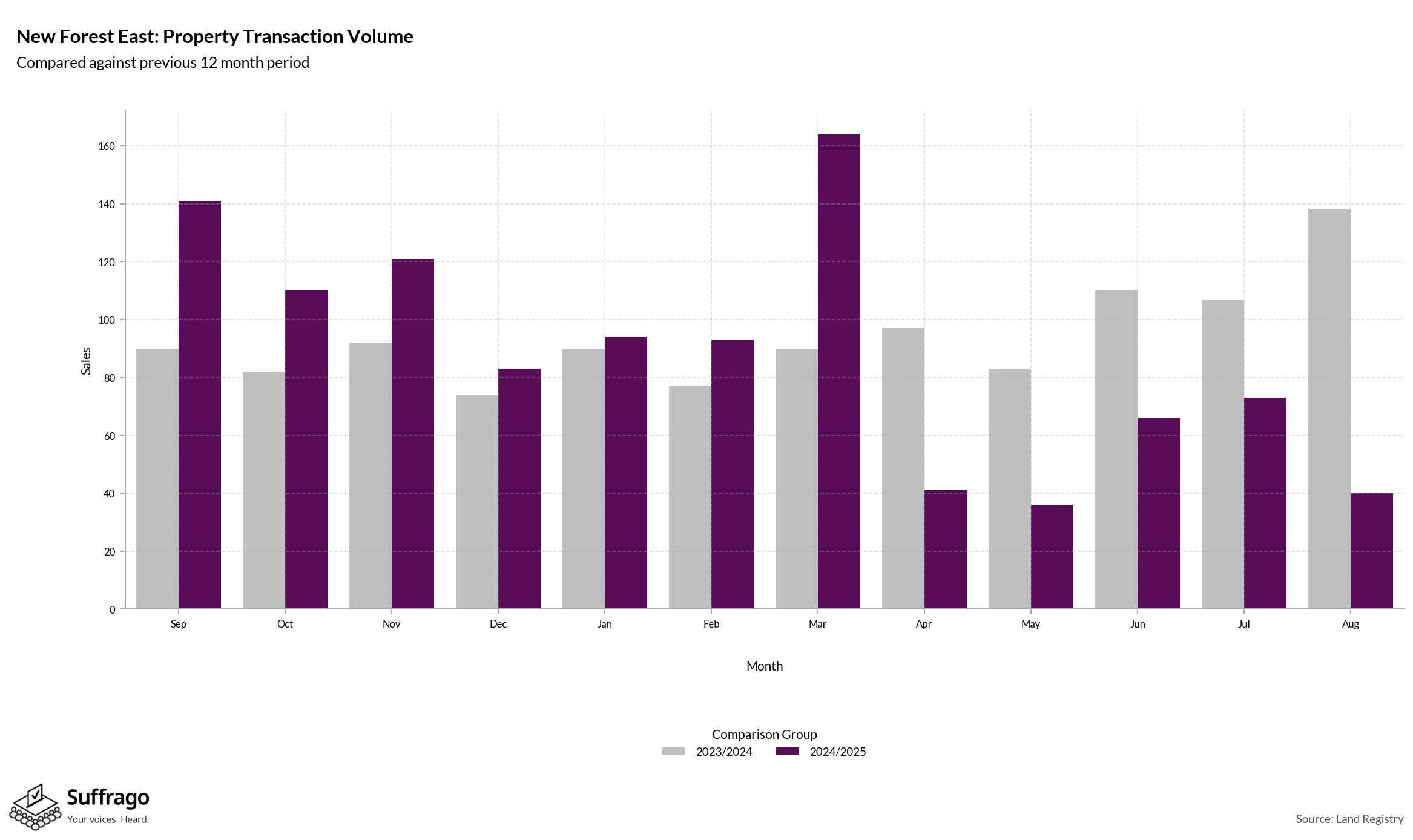 Volume of Property Transactions: 12 Months Ending 2025-08