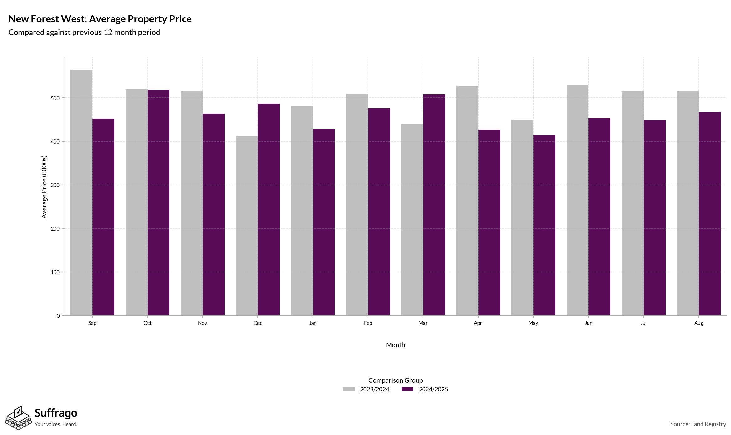 Monthly Price Comparison: 12 Months Ending 2025-08