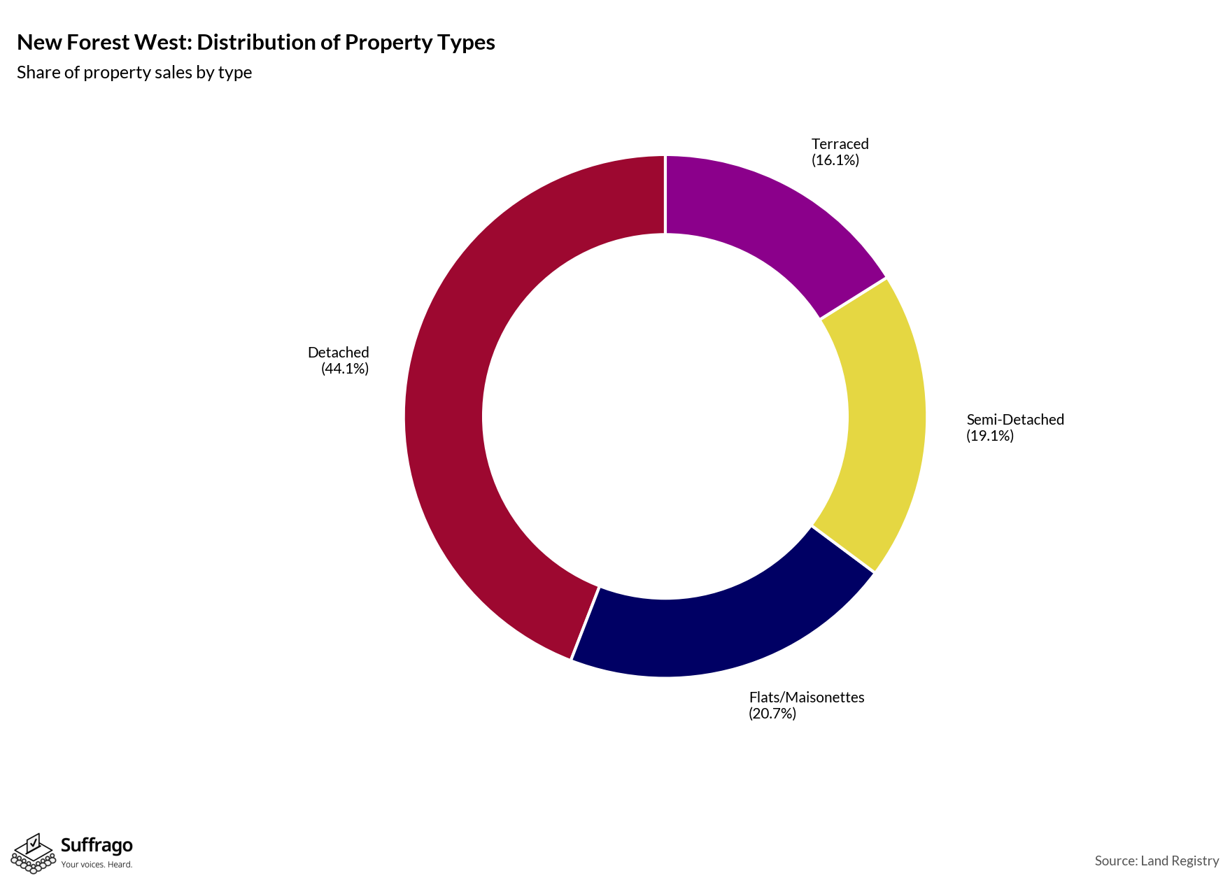 Property Types Sold: 12 Months Ending 2025-08
