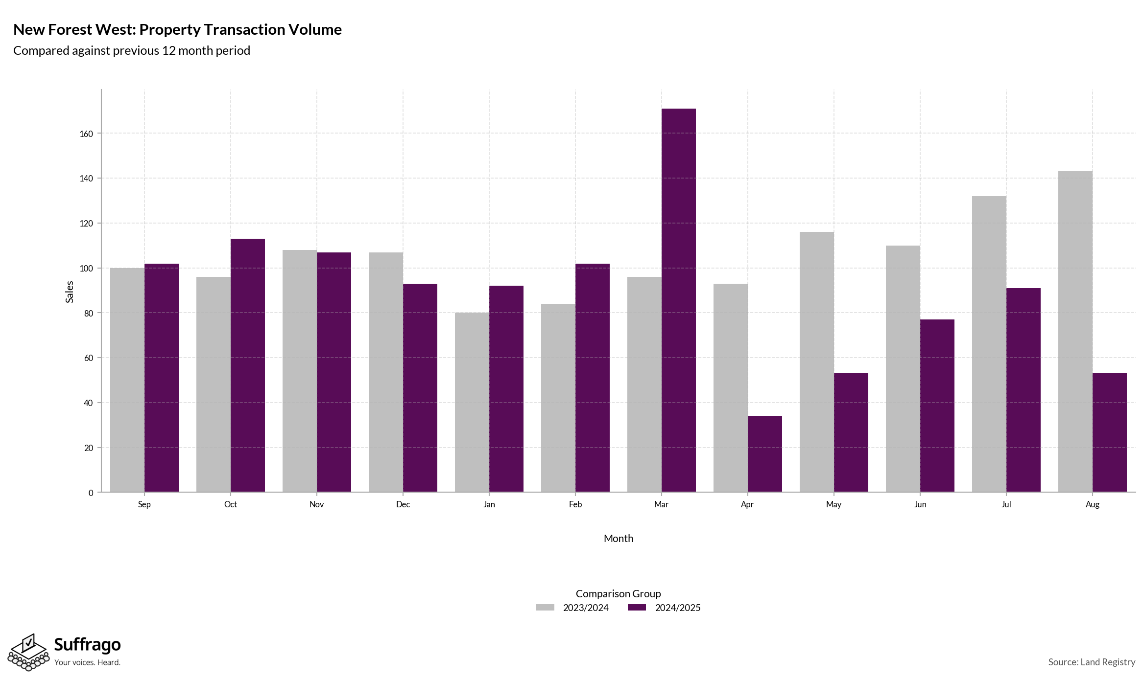 Volume of Property Transactions: 12 Months Ending 2025-08