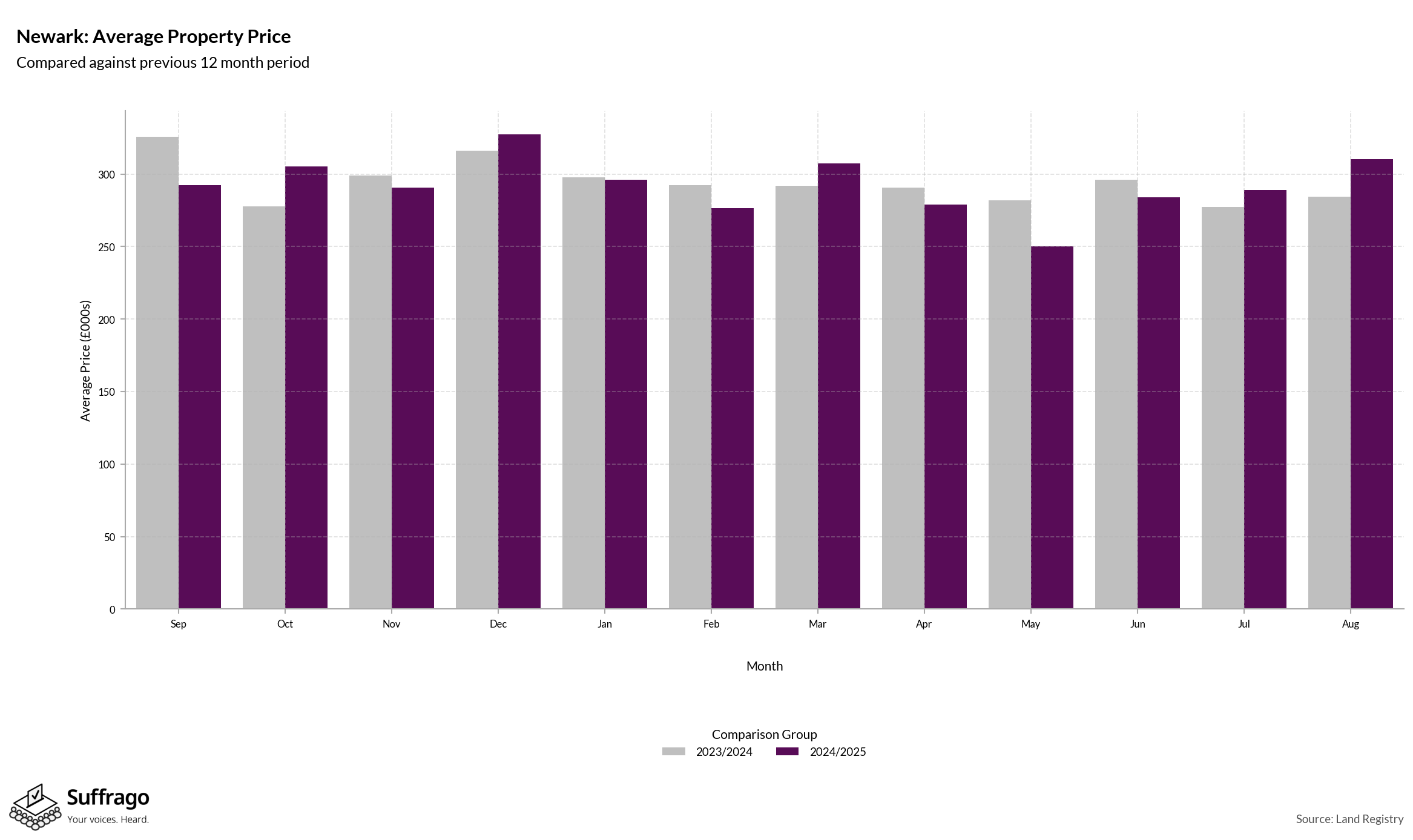 Monthly Price Comparison: 12 Months Ending 2025-08