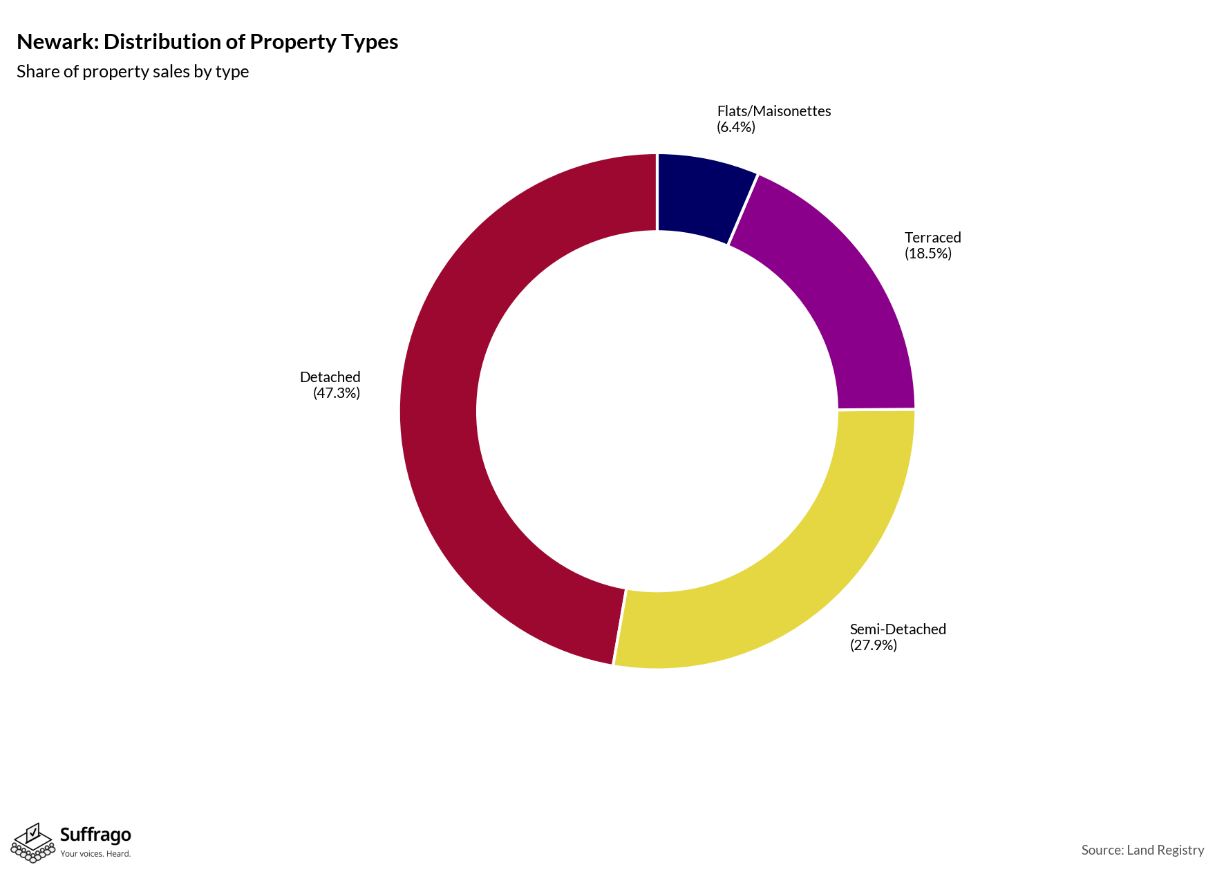 Property Types Sold: 12 Months Ending 2025-08