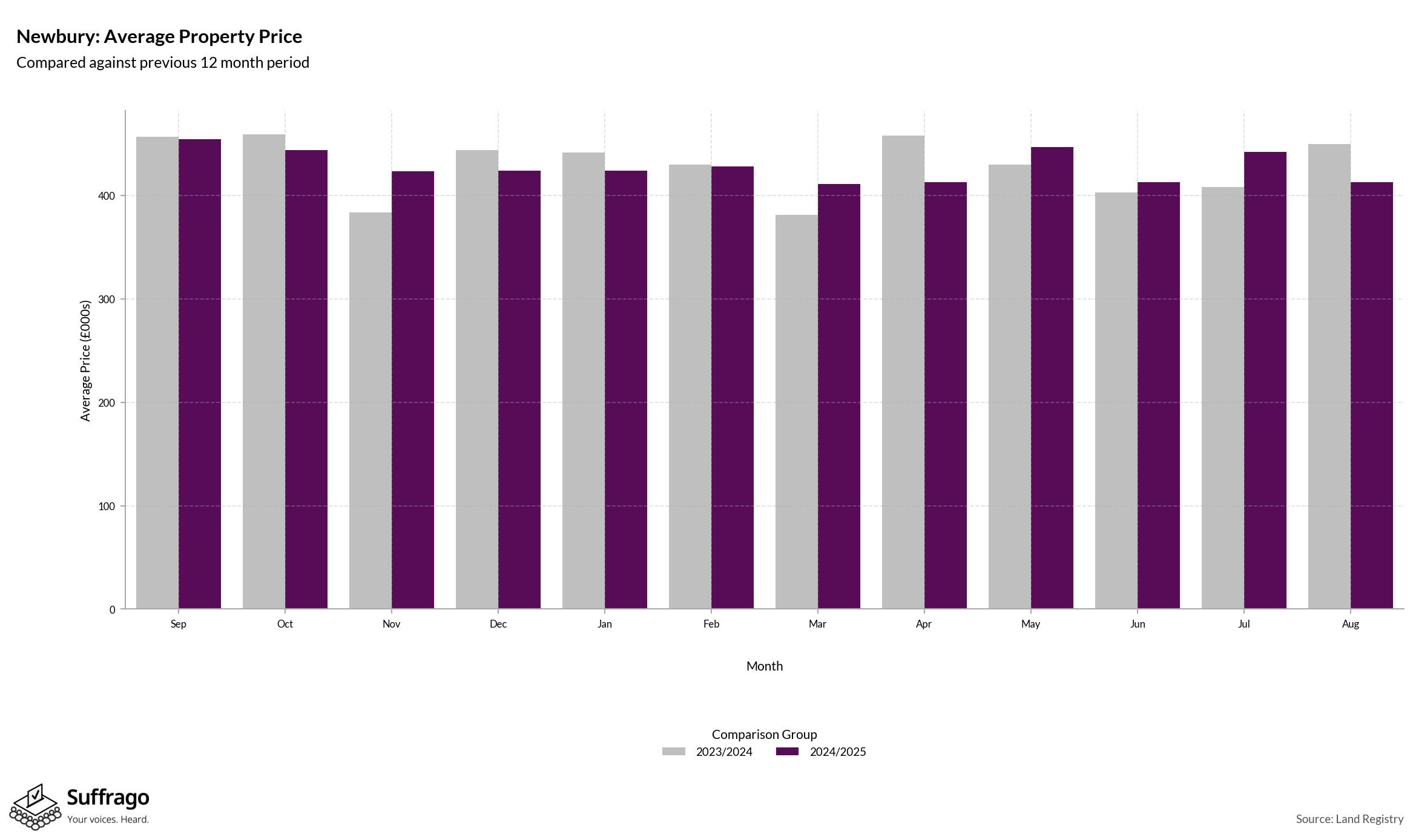 Monthly Price Comparison: 12 Months Ending 2025-08