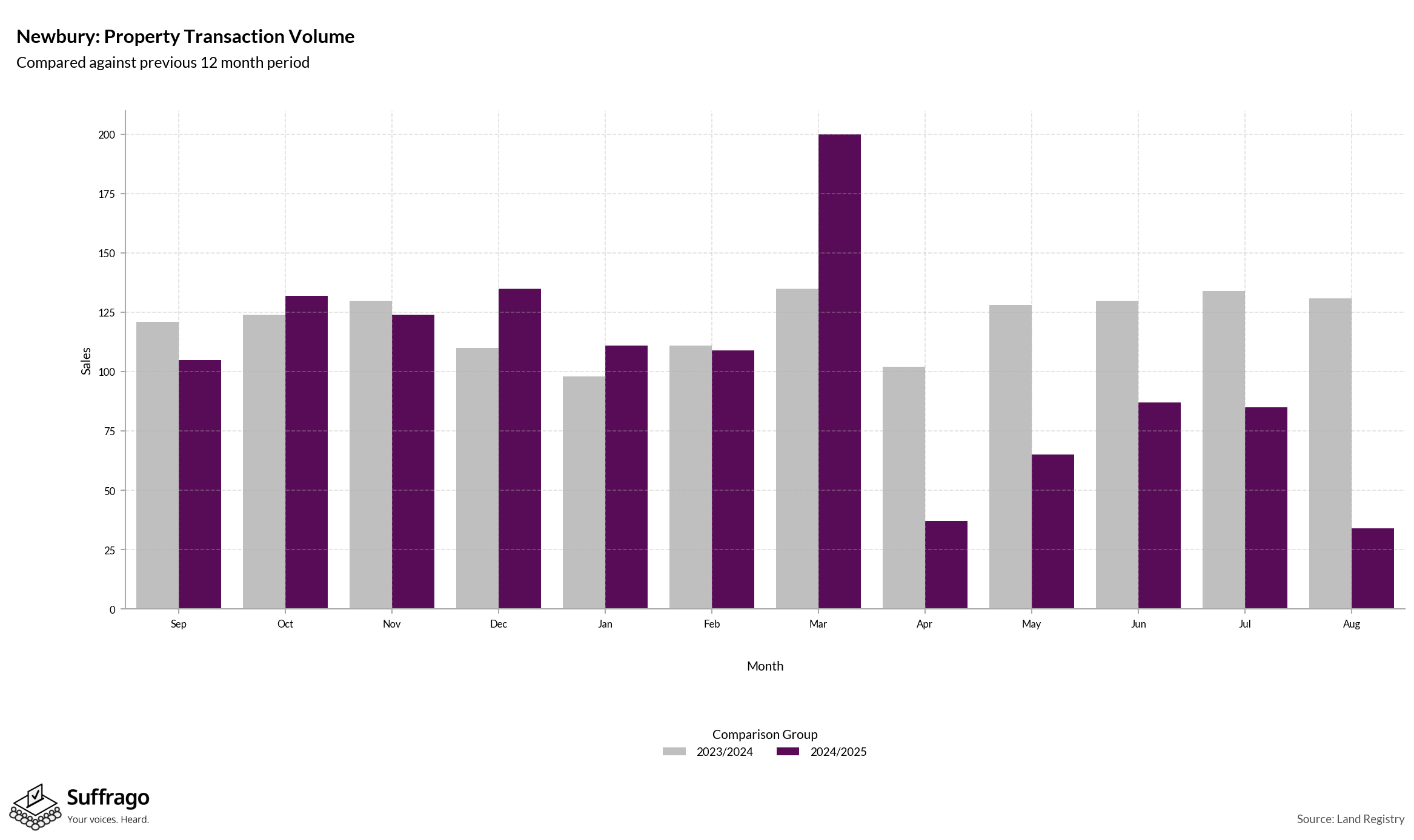 Volume of Property Transactions: 12 Months Ending 2025-08