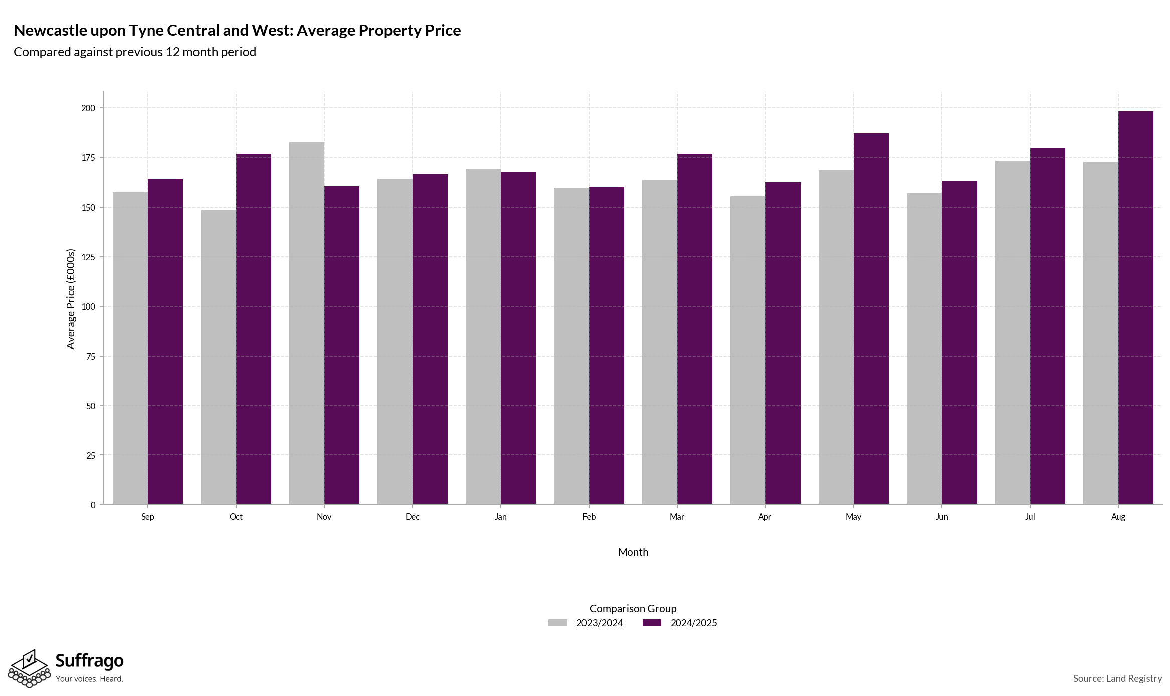 Monthly Price Comparison: 12 Months Ending 2025-08