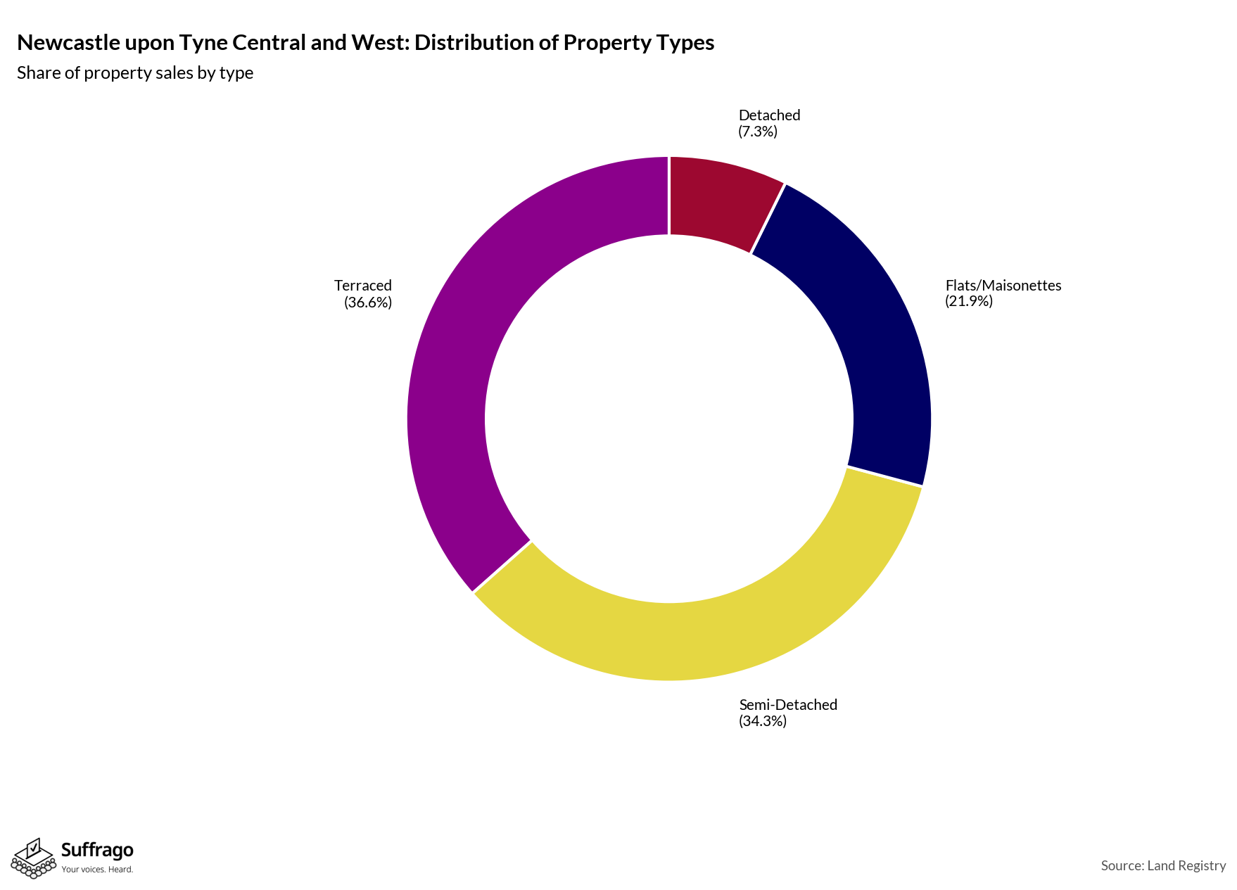 Property Types Sold: 12 Months Ending 2025-08