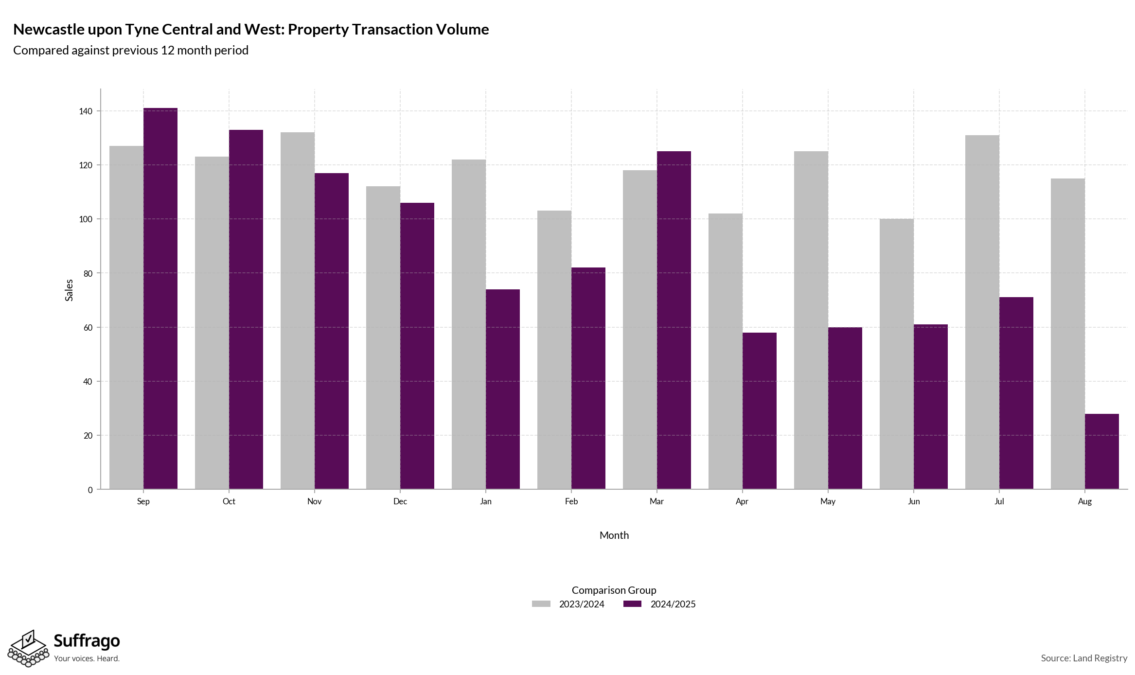 Volume of Property Transactions: 12 Months Ending 2025-08