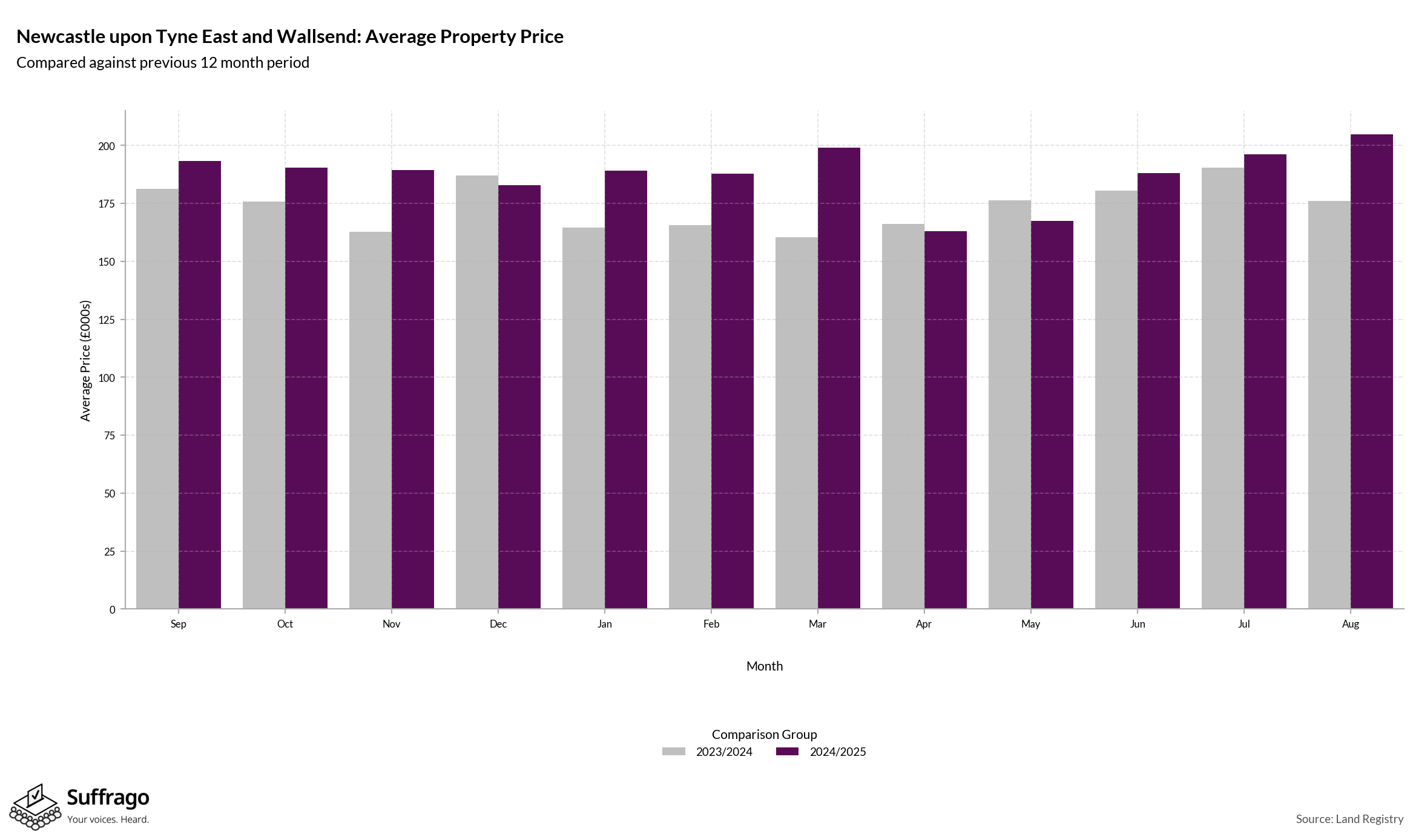 Monthly Price Comparison: 12 Months Ending 2025-08