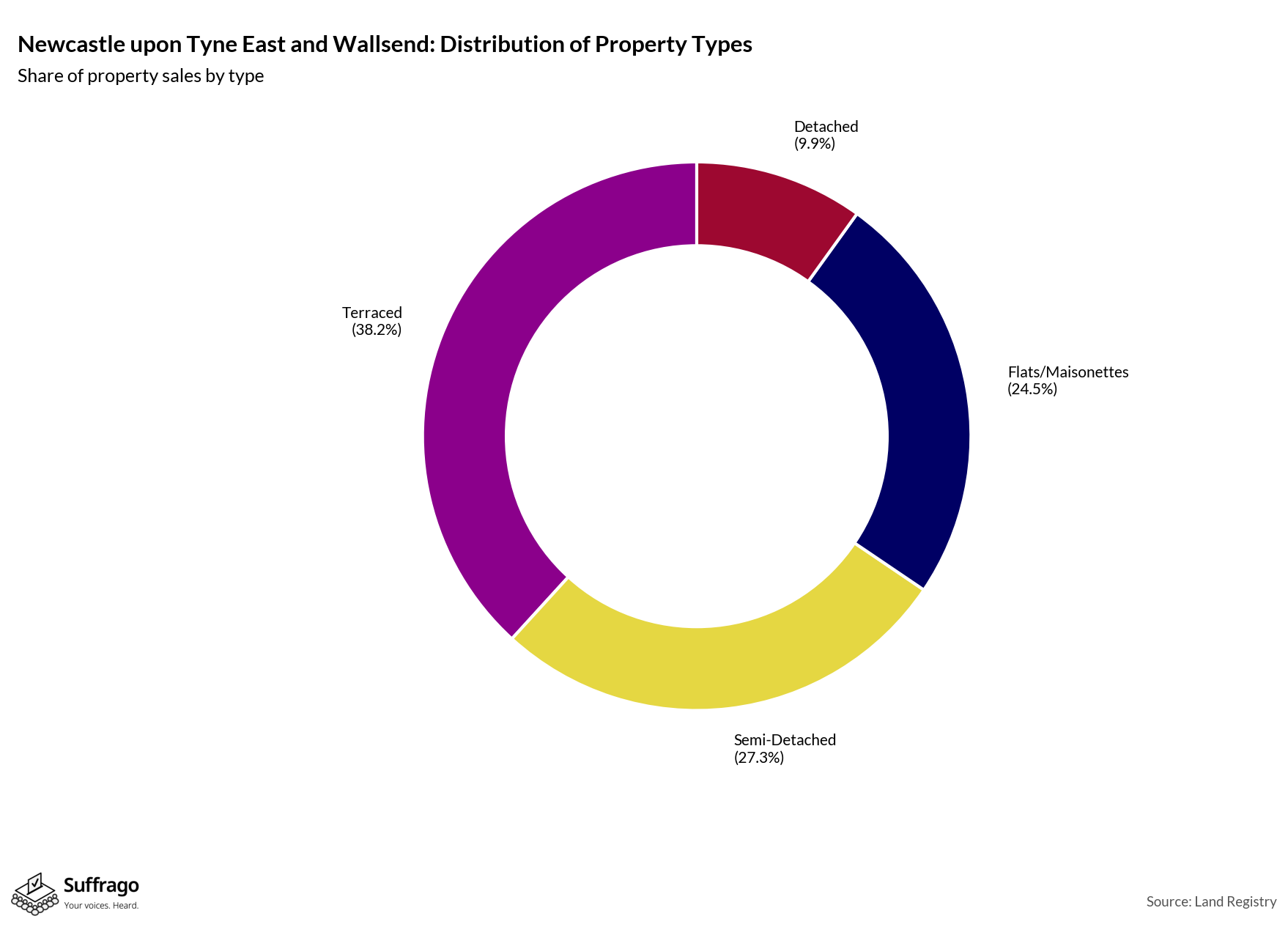Property Types Sold: 12 Months Ending 2025-08