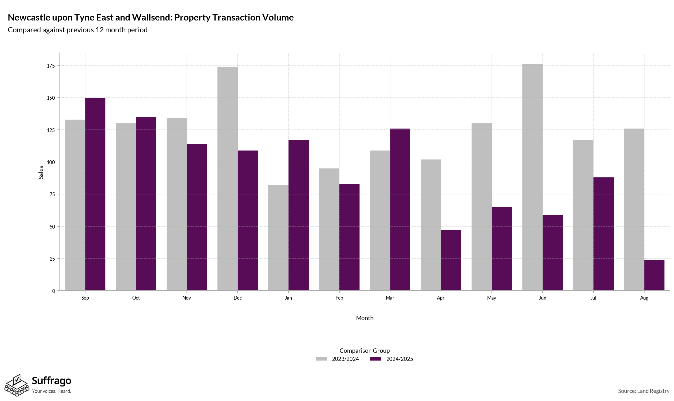 Volume of Property Transactions: 12 Months Ending 2025-08
