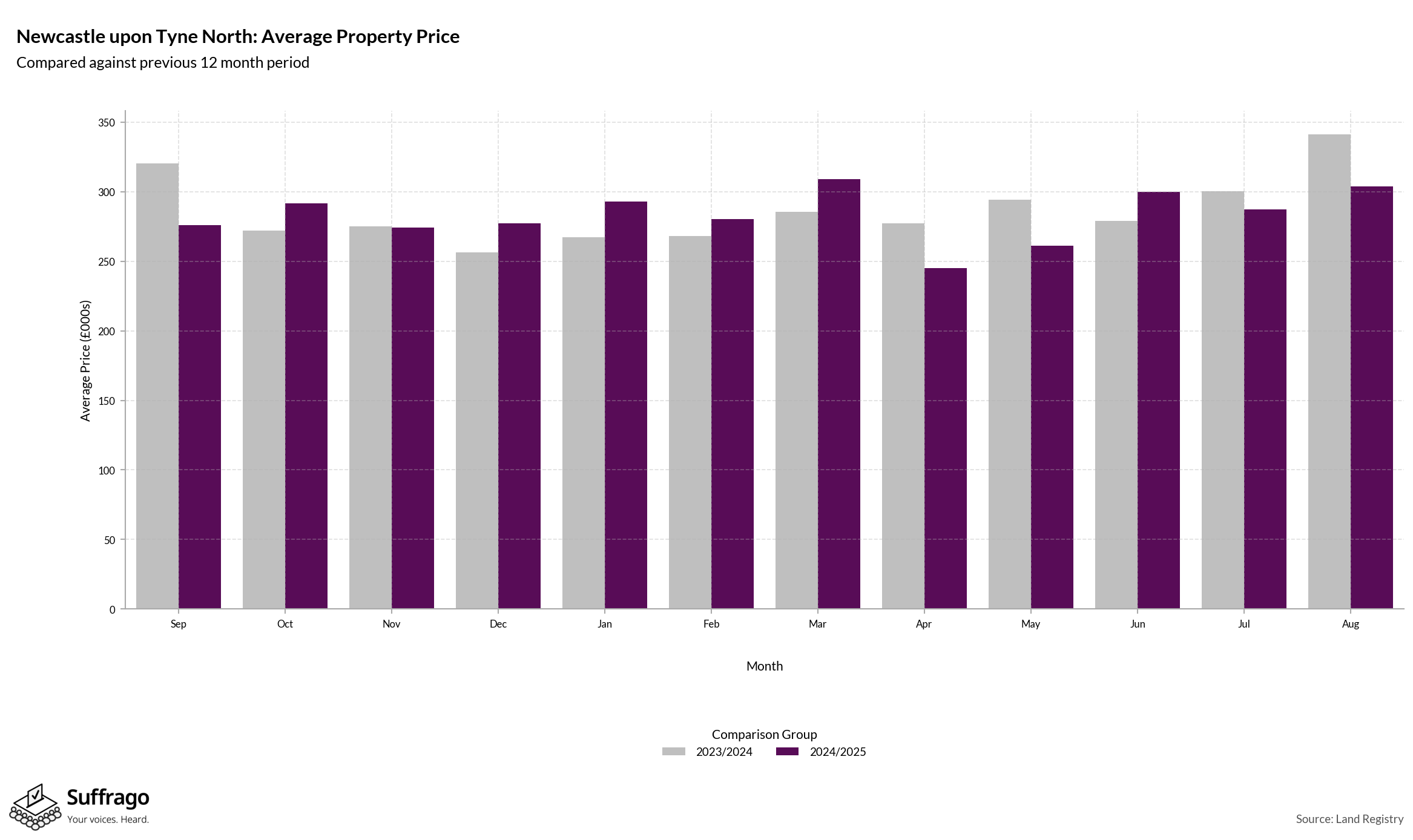 Monthly Price Comparison: 12 Months Ending 2025-08