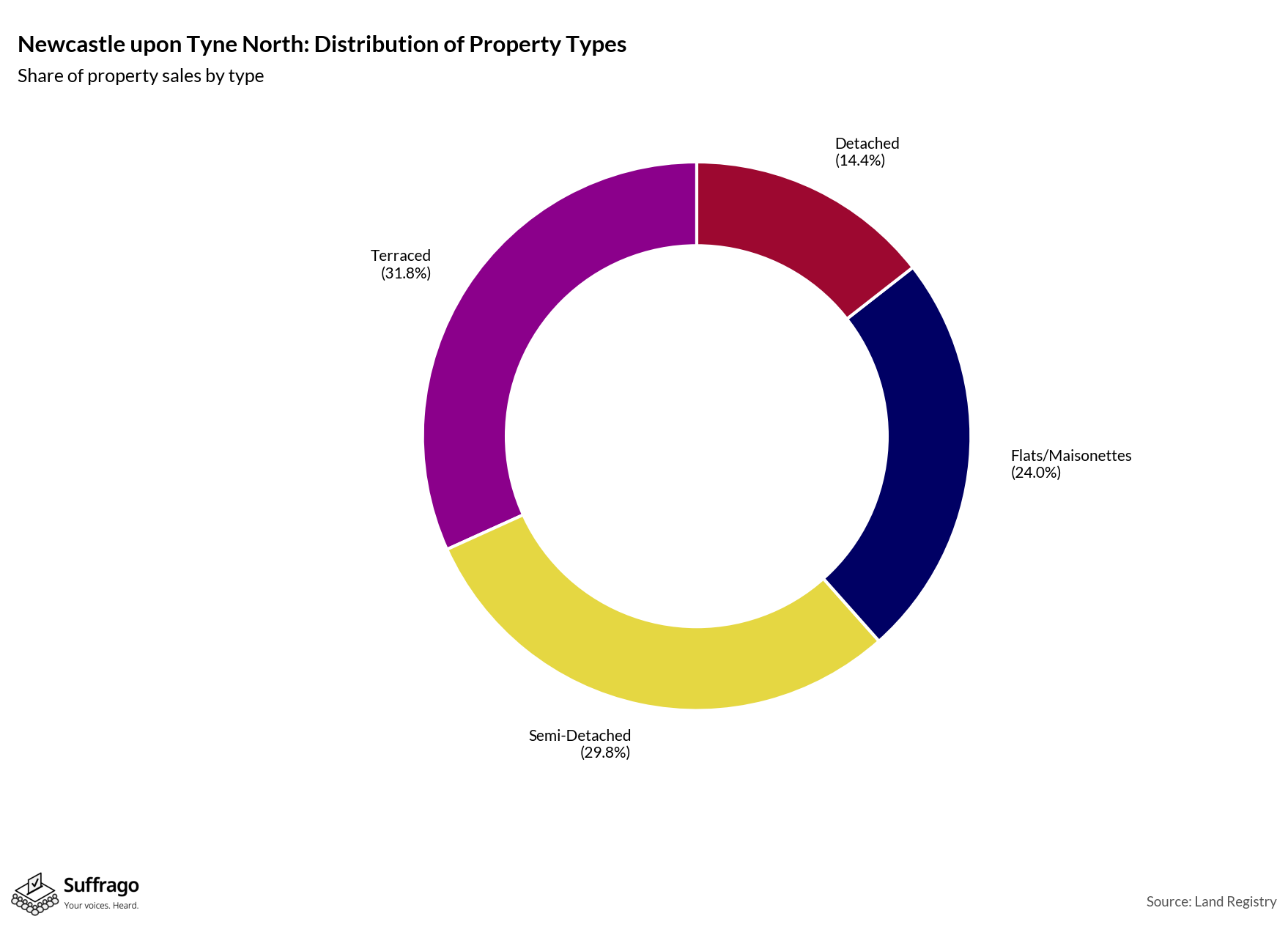 Property Types Sold: 12 Months Ending 2025-08