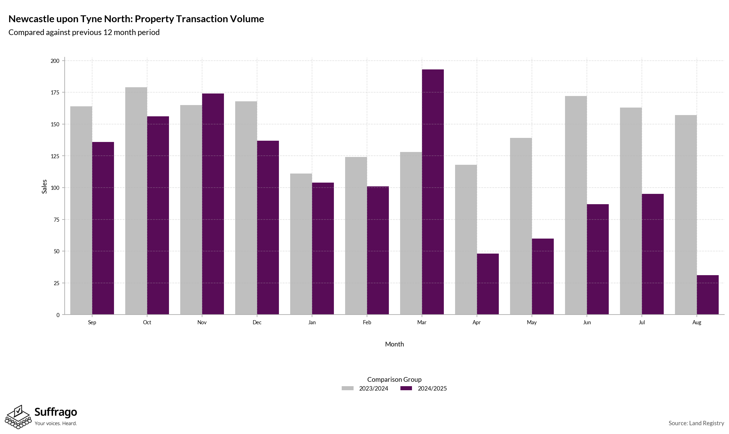 Volume of Property Transactions: 12 Months Ending 2025-08
