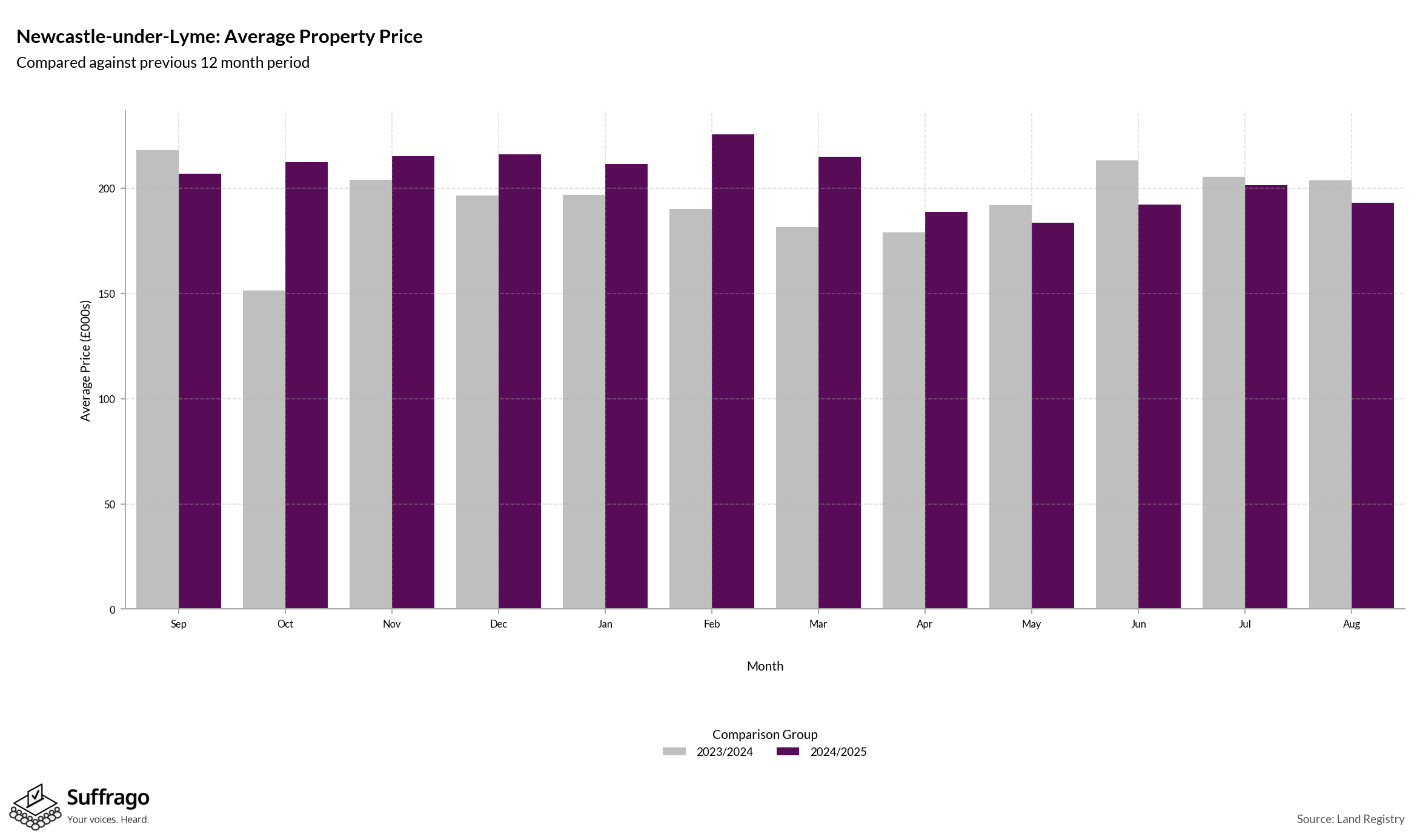 Monthly Price Comparison: 12 Months Ending 2025-08