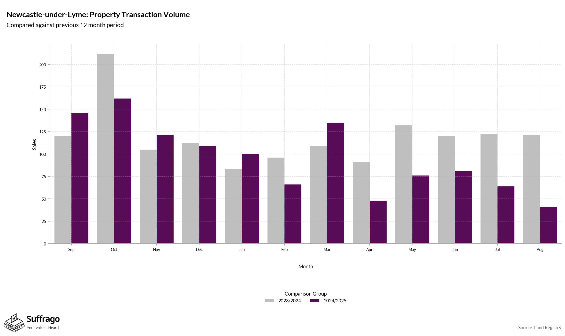 Volume of Property Transactions: 12 Months Ending 2025-08
