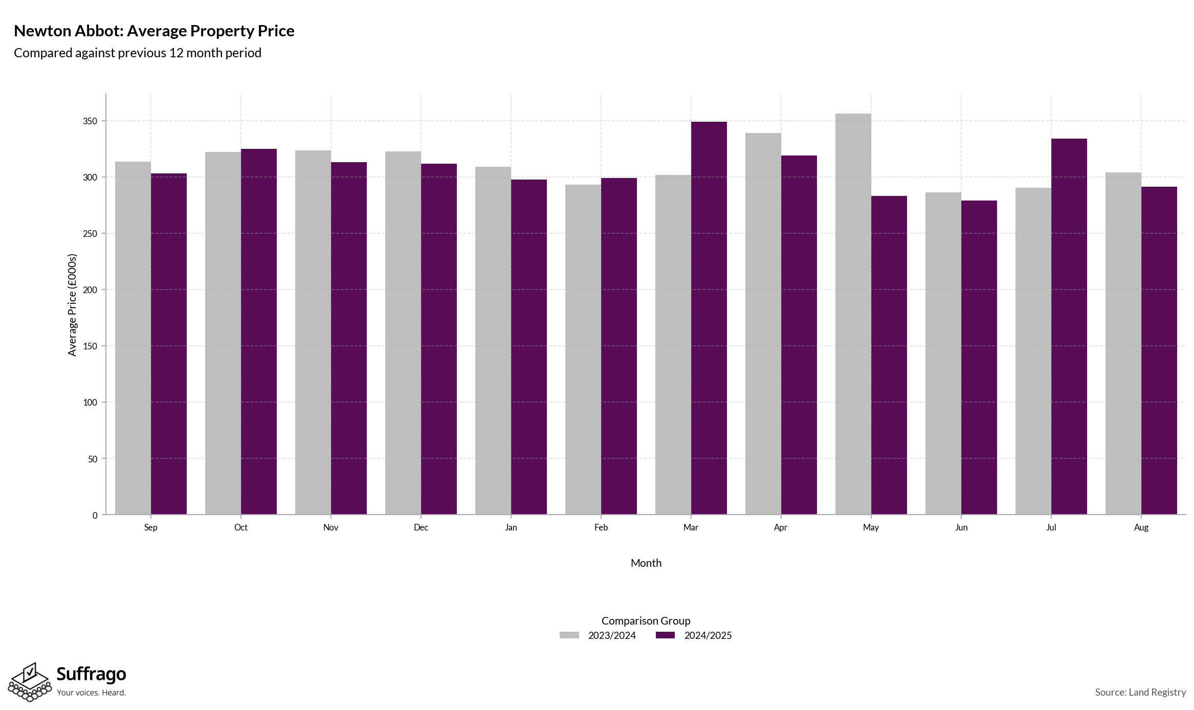 Monthly Price Comparison: 12 Months Ending 2025-08
