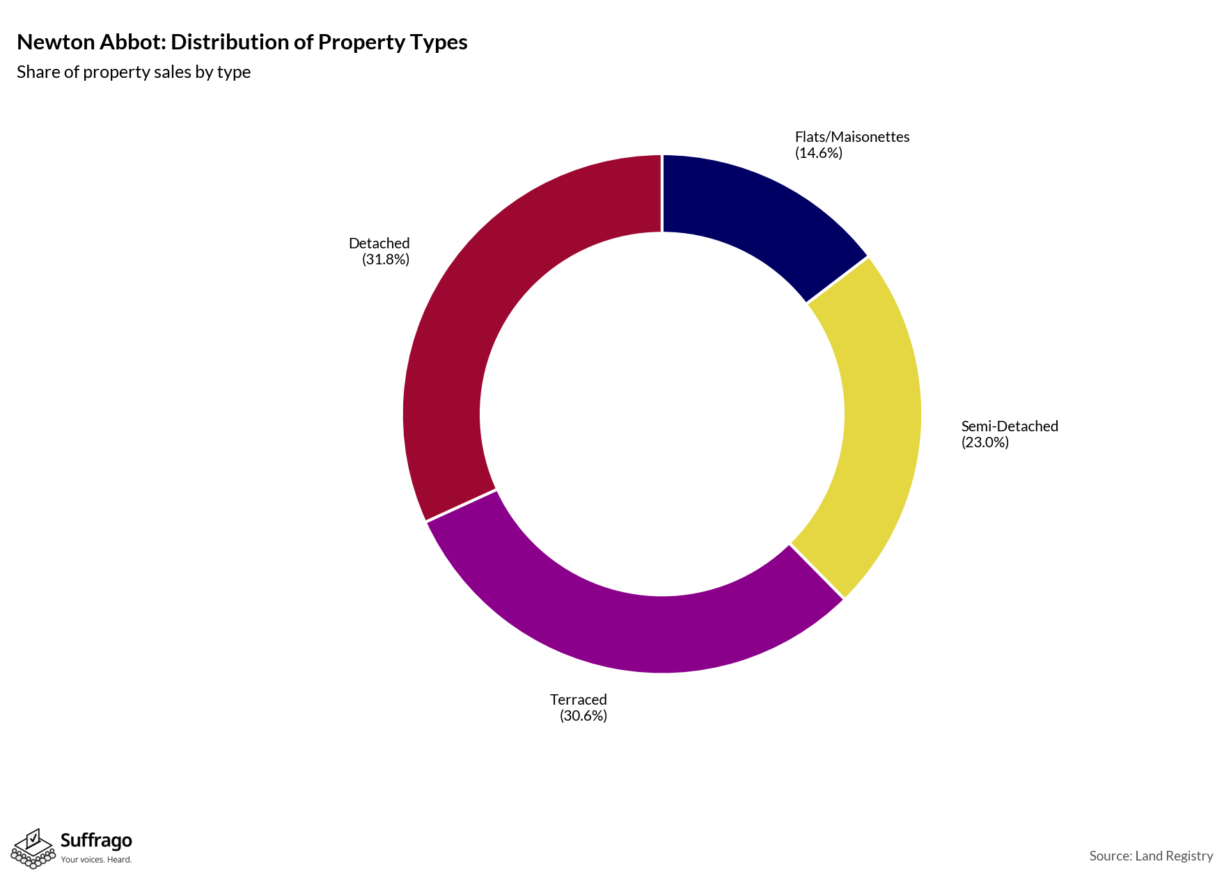 Property Types Sold: 12 Months Ending 2025-08