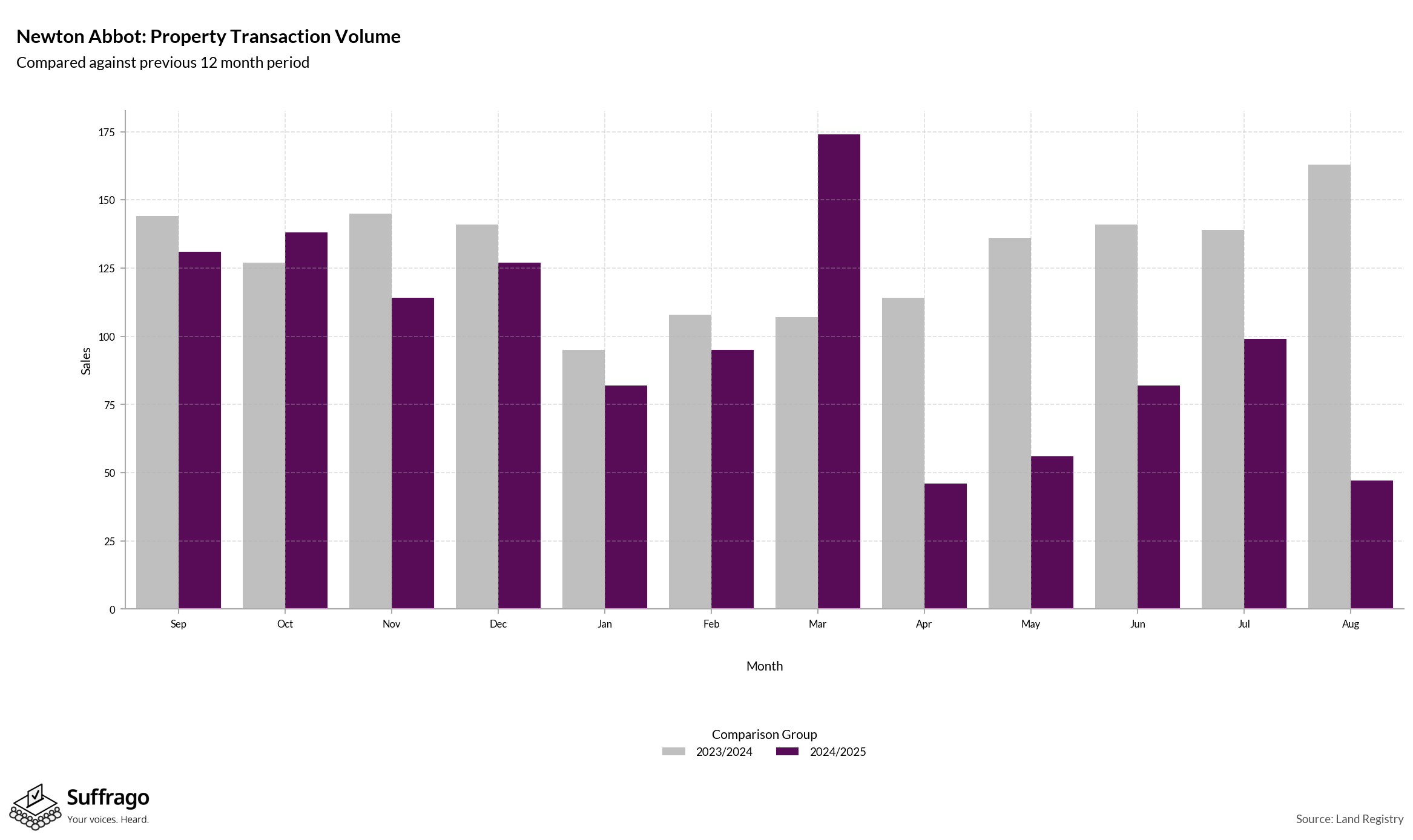 Volume of Property Transactions: 12 Months Ending 2025-08