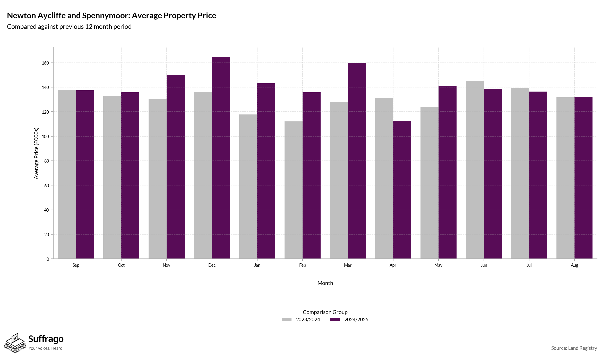 Monthly Price Comparison: 12 Months Ending 2025-08