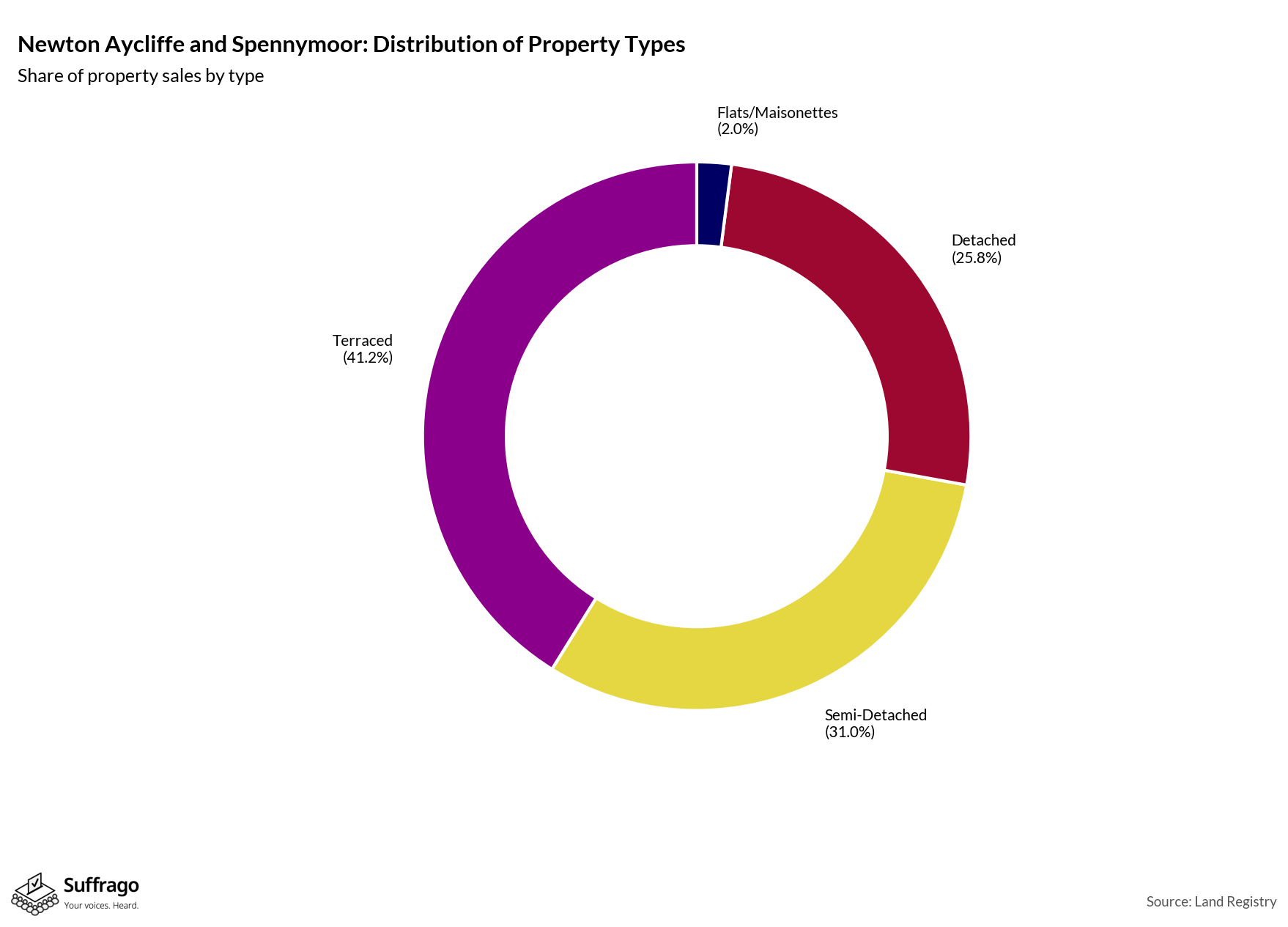 Property Types Sold: 12 Months Ending 2025-08