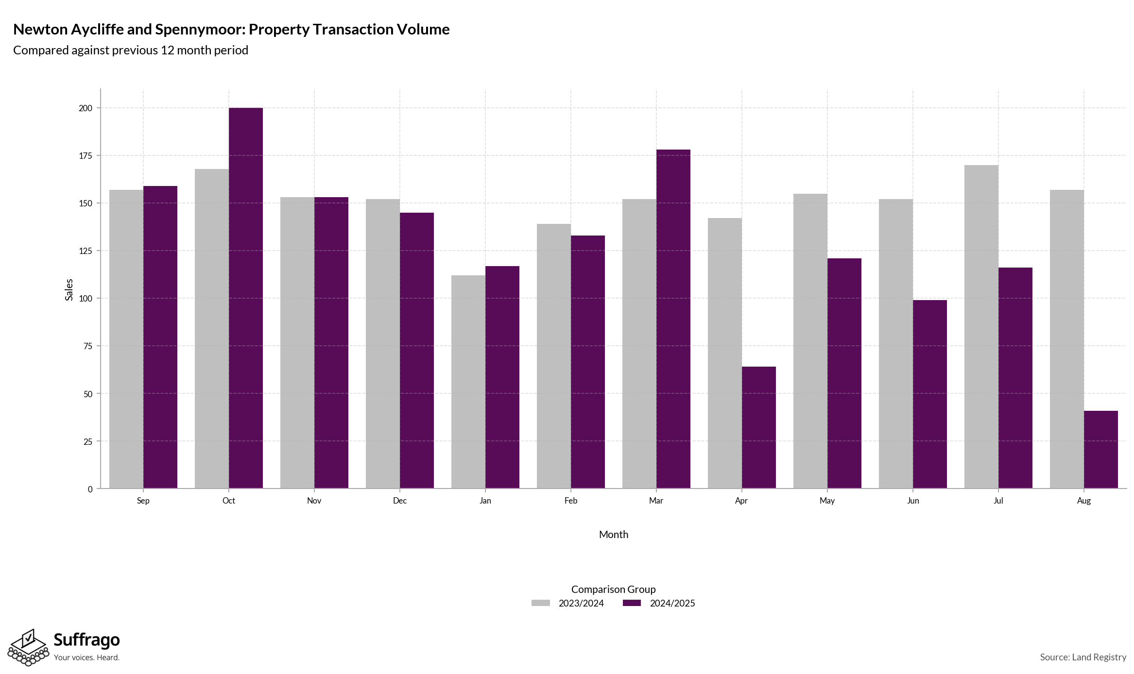 Volume of Property Transactions: 12 Months Ending 2025-08