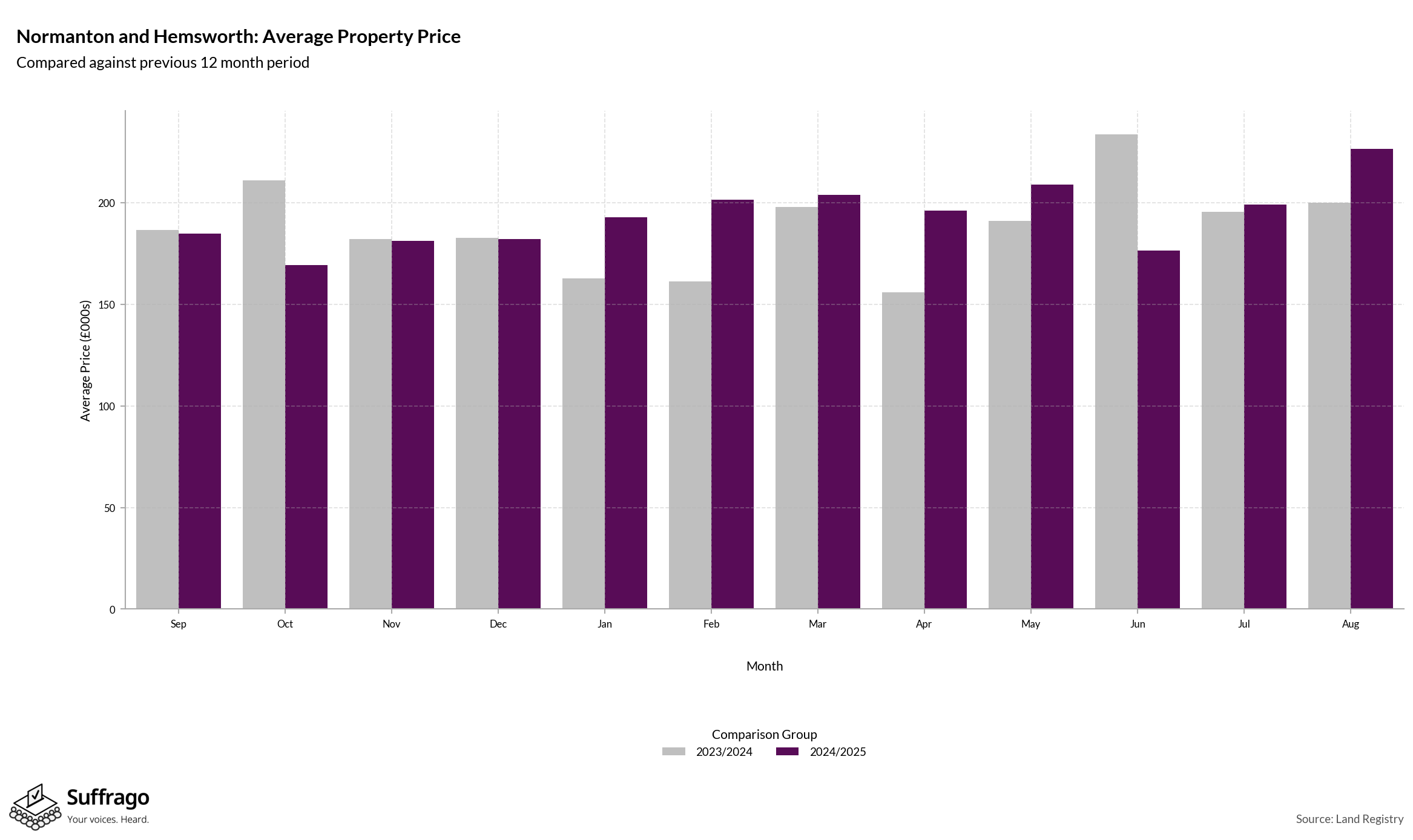 Monthly Price Comparison: 12 Months Ending 2025-08