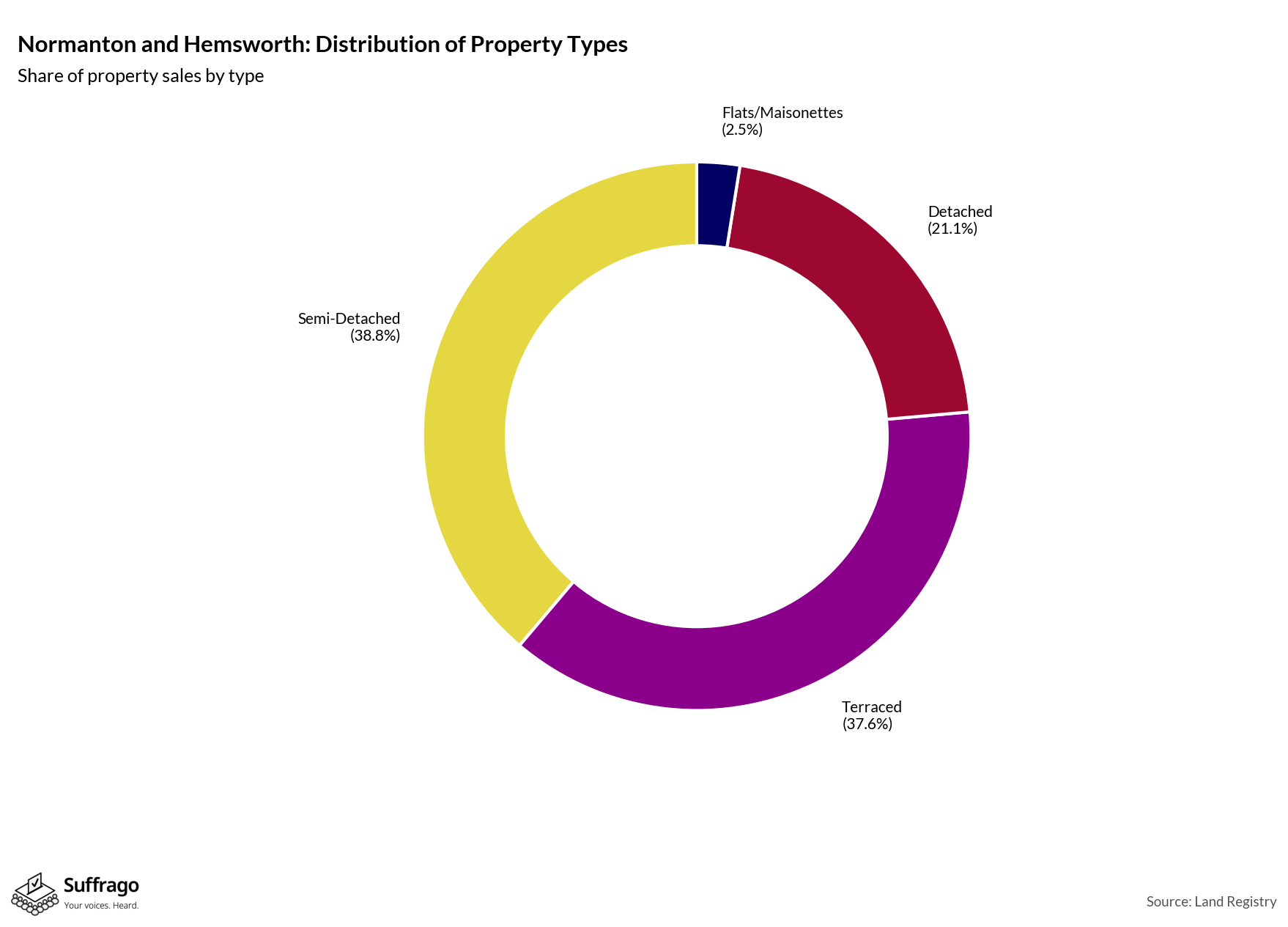 Property Types Sold: 12 Months Ending 2025-08