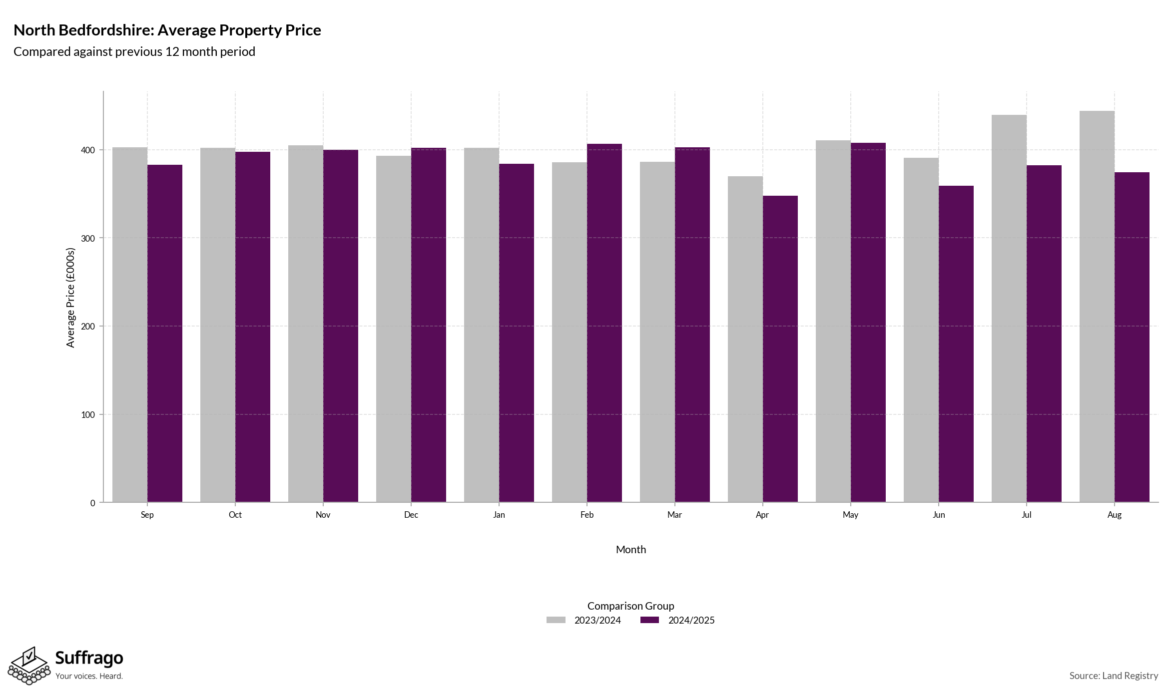 Monthly Price Comparison: 12 Months Ending 2025-08