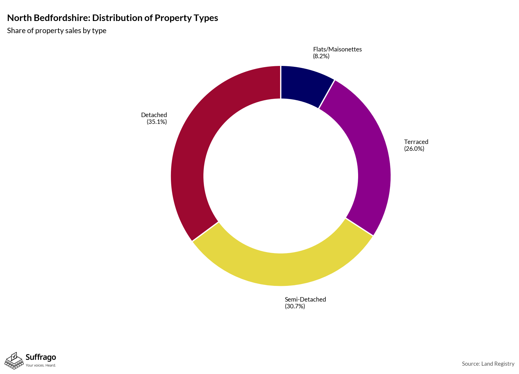 Property Types Sold: 12 Months Ending 2025-08