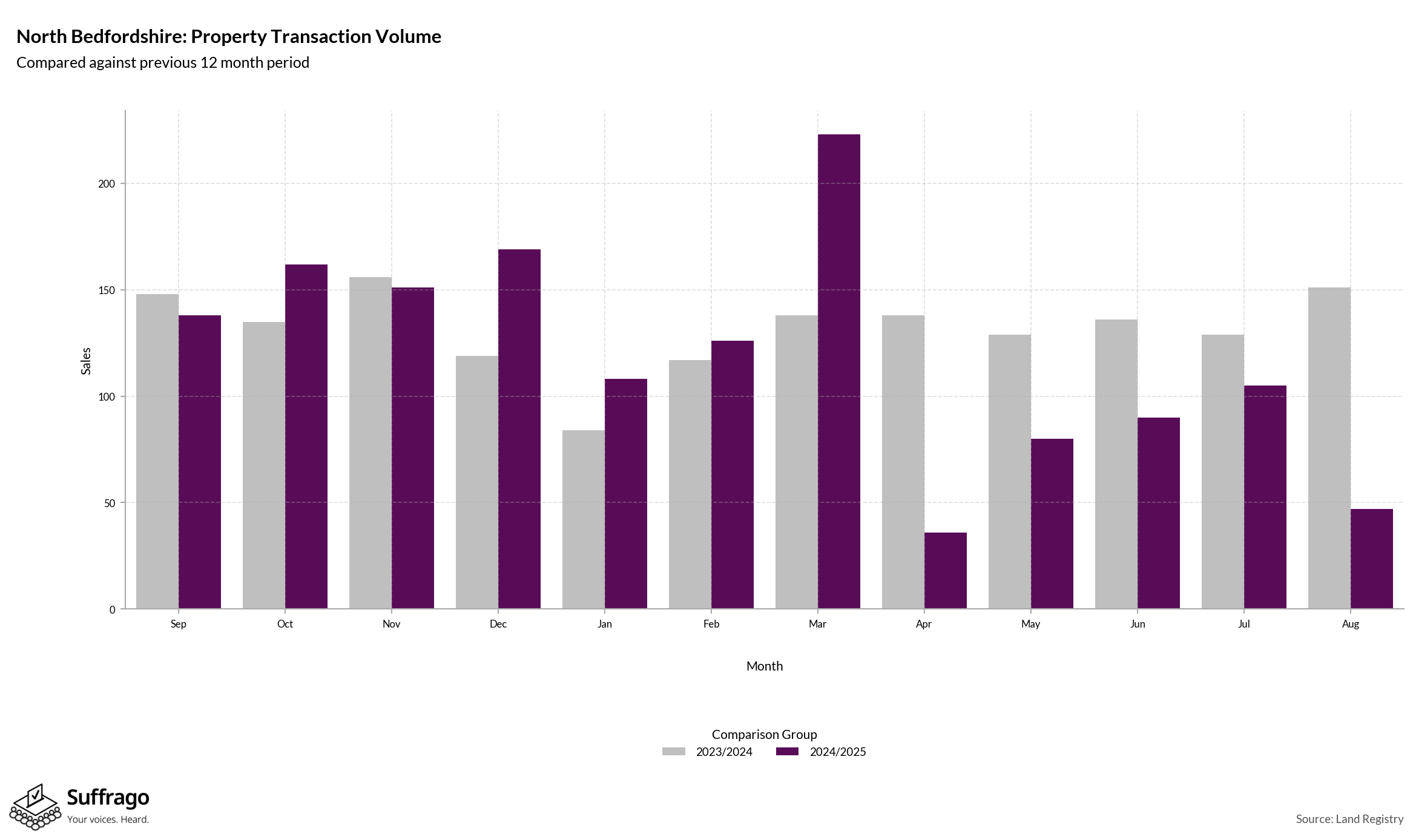 Volume of Property Transactions: 12 Months Ending 2025-08