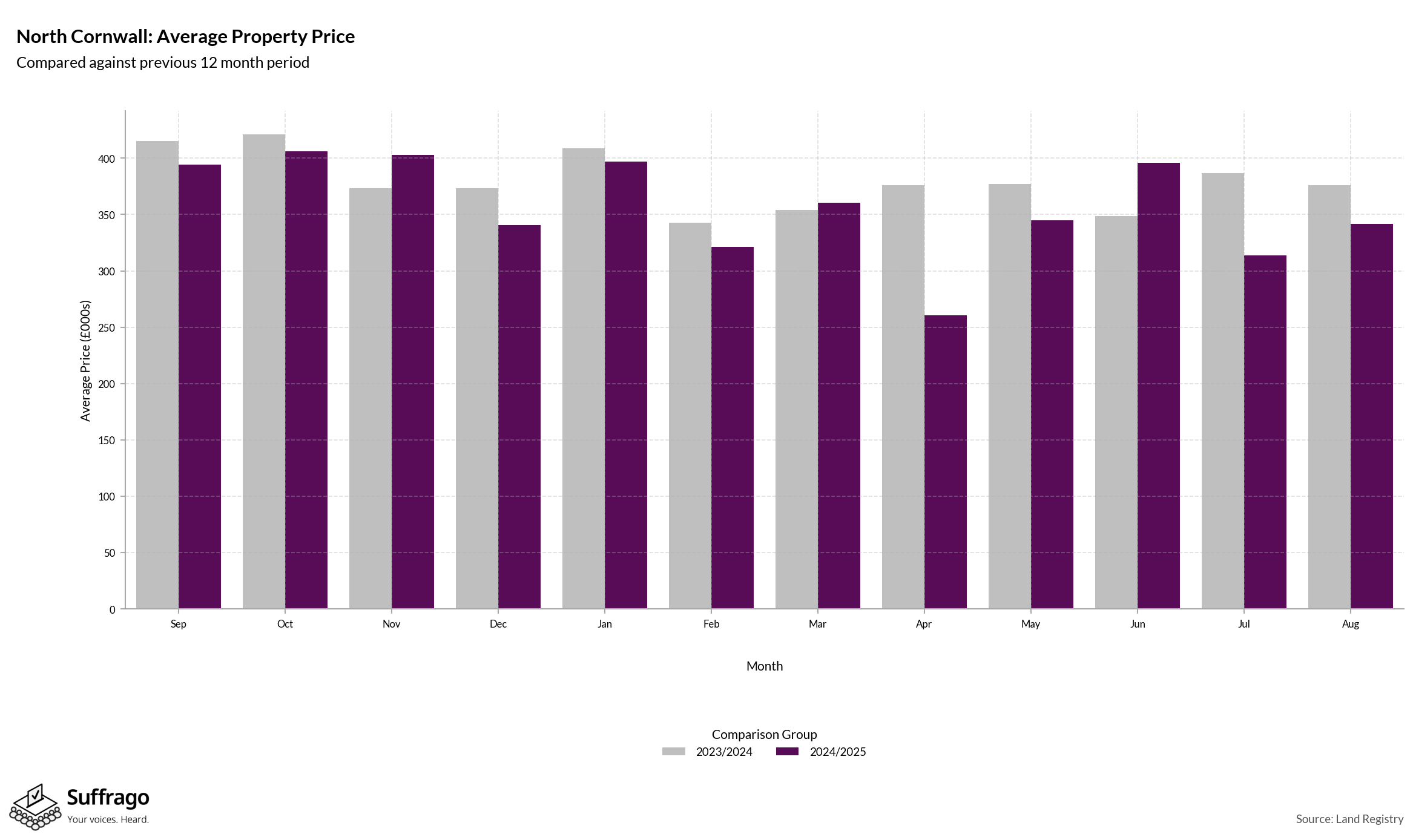 Monthly Price Comparison: 12 Months Ending 2025-08
