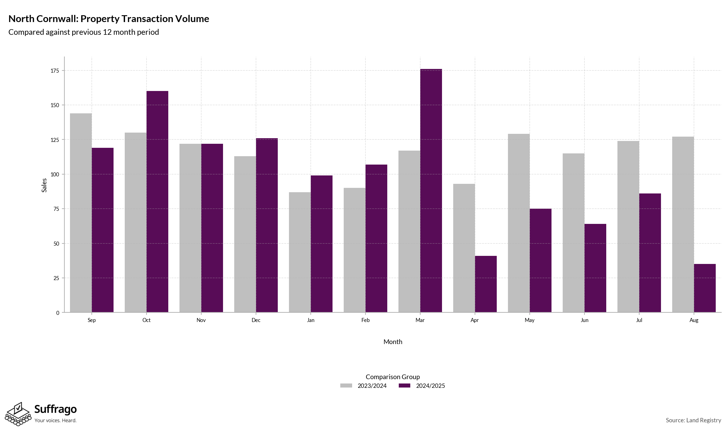 Volume of Property Transactions: 12 Months Ending 2025-08