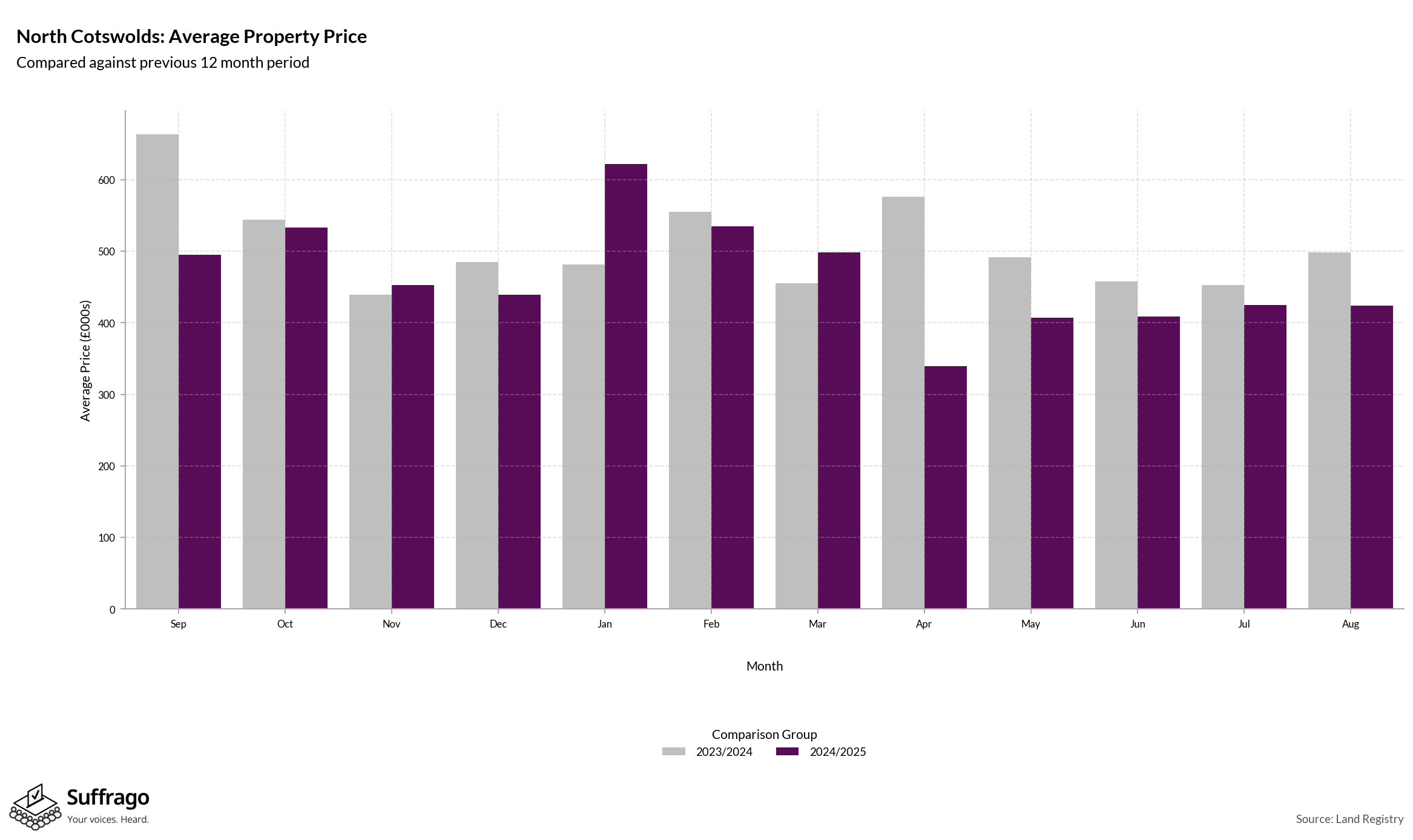Monthly Price Comparison: 12 Months Ending 2025-08