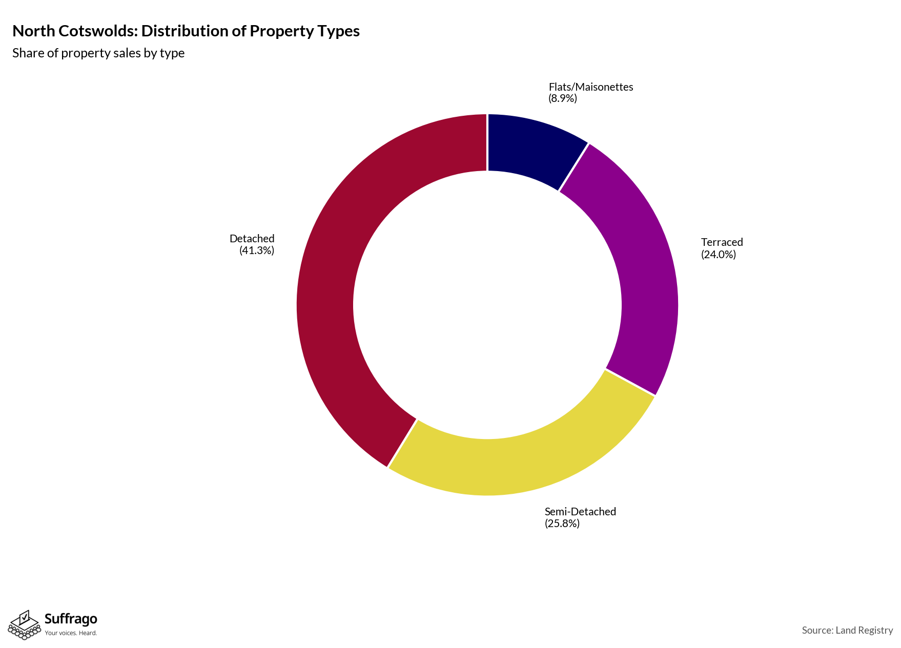 Property Types Sold: 12 Months Ending 2025-08
