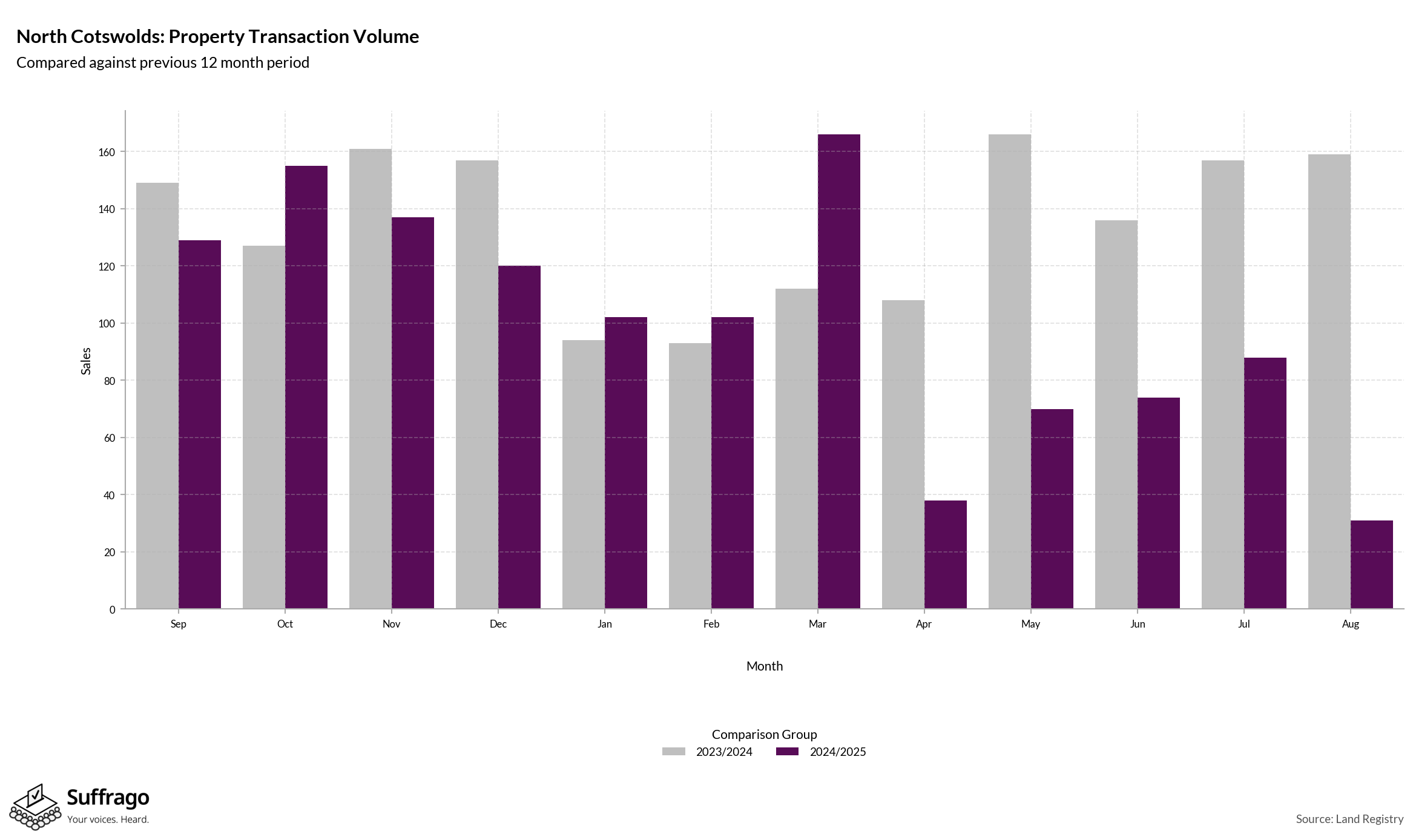 Volume of Property Transactions: 12 Months Ending 2025-08