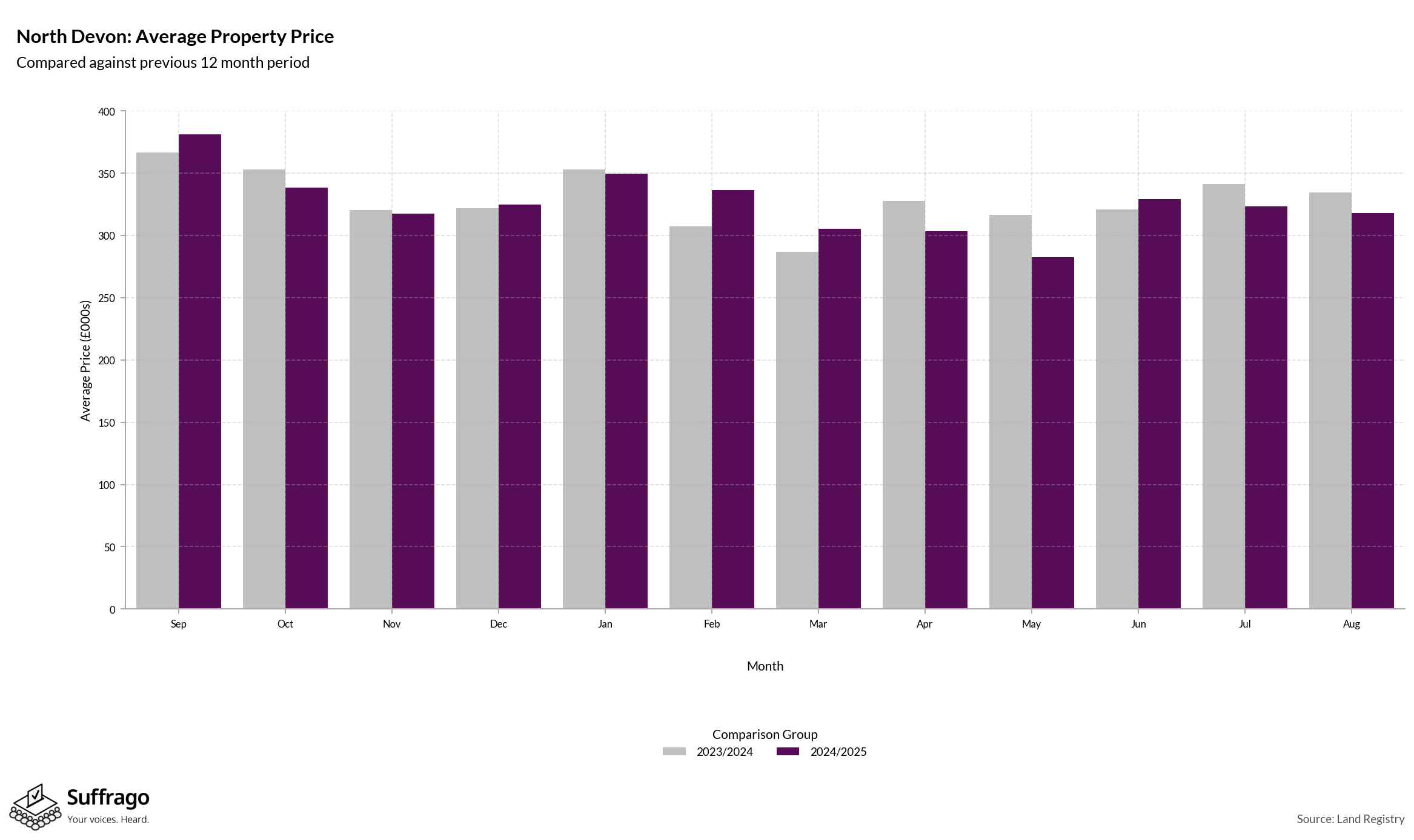 Monthly Price Comparison: 12 Months Ending 2025-08