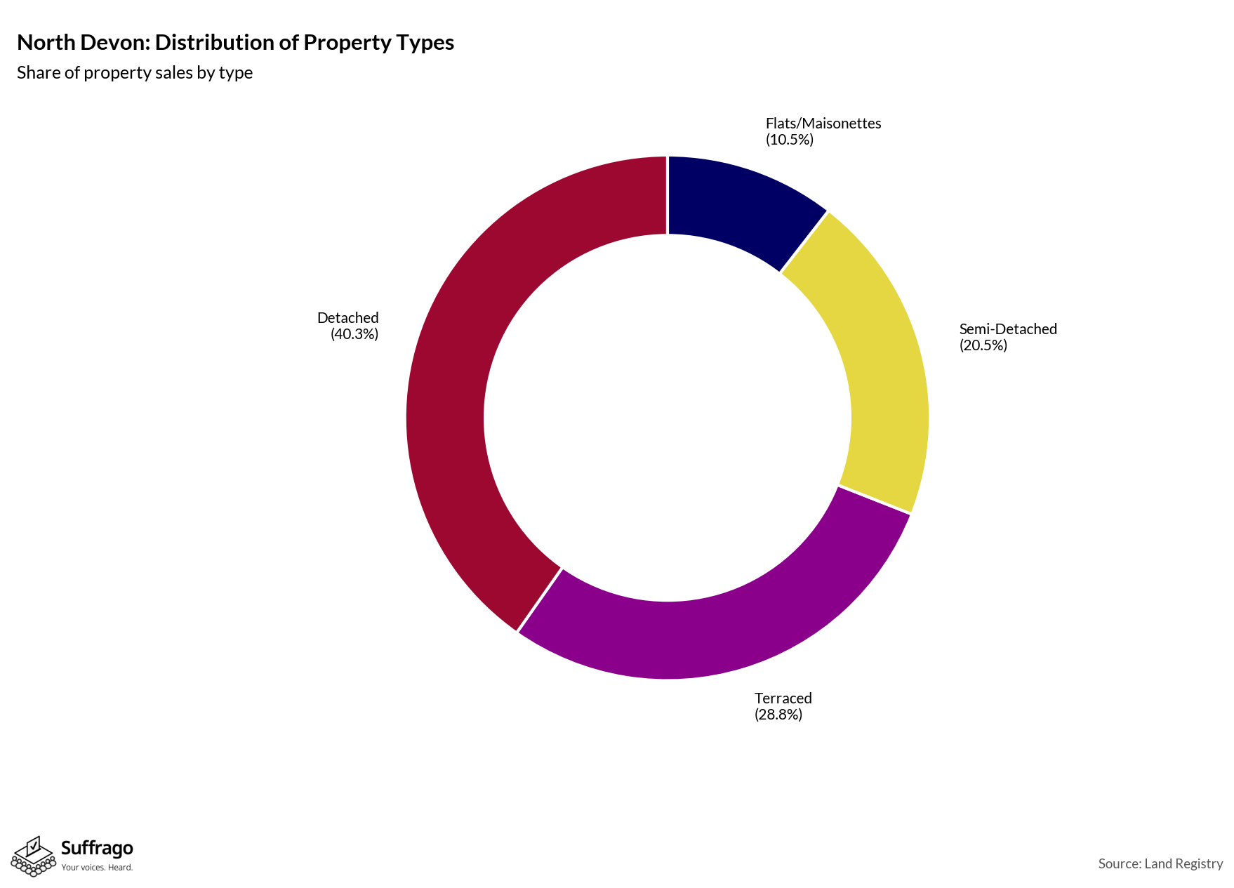 Property Types Sold: 12 Months Ending 2025-08