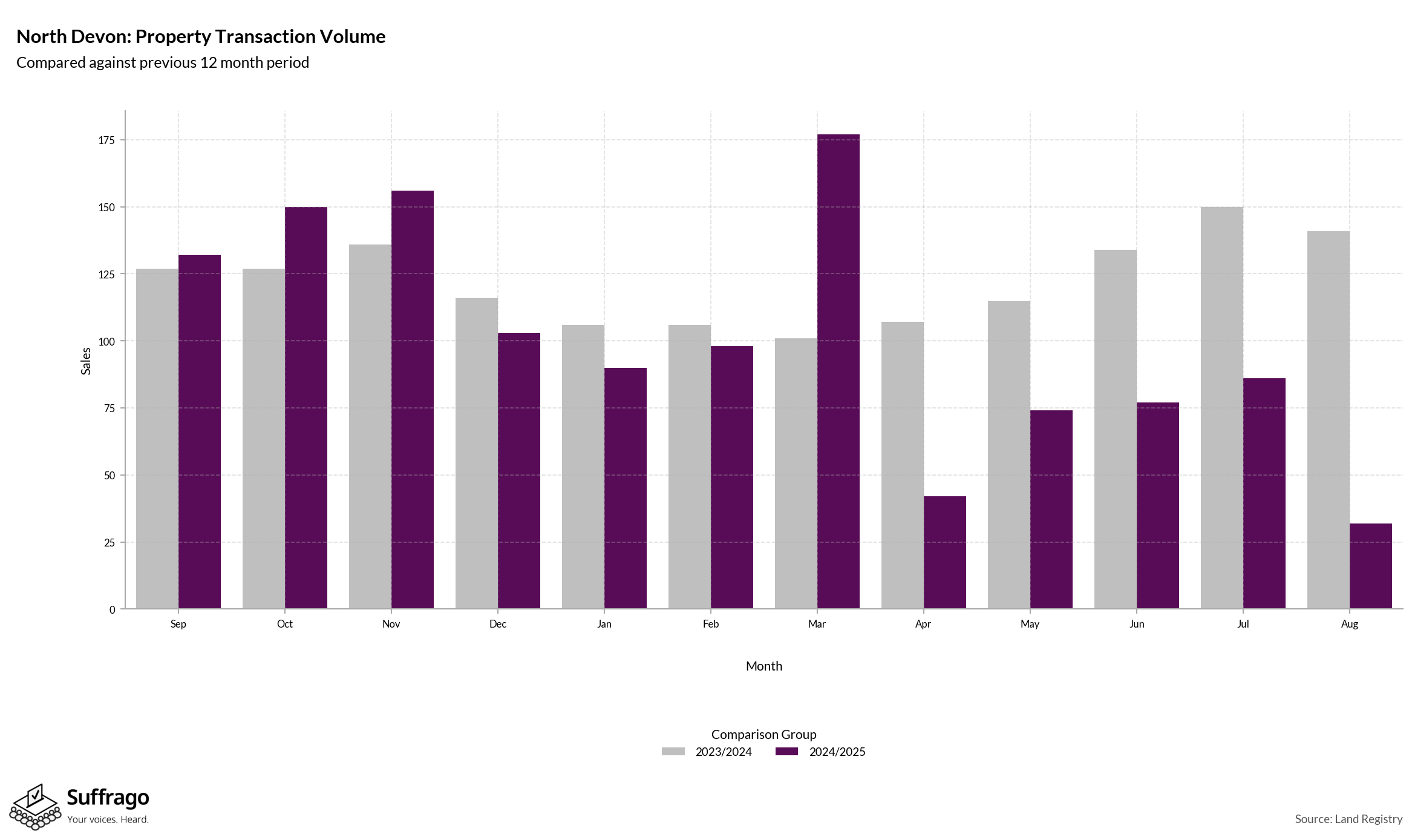 Volume of Property Transactions: 12 Months Ending 2025-08
