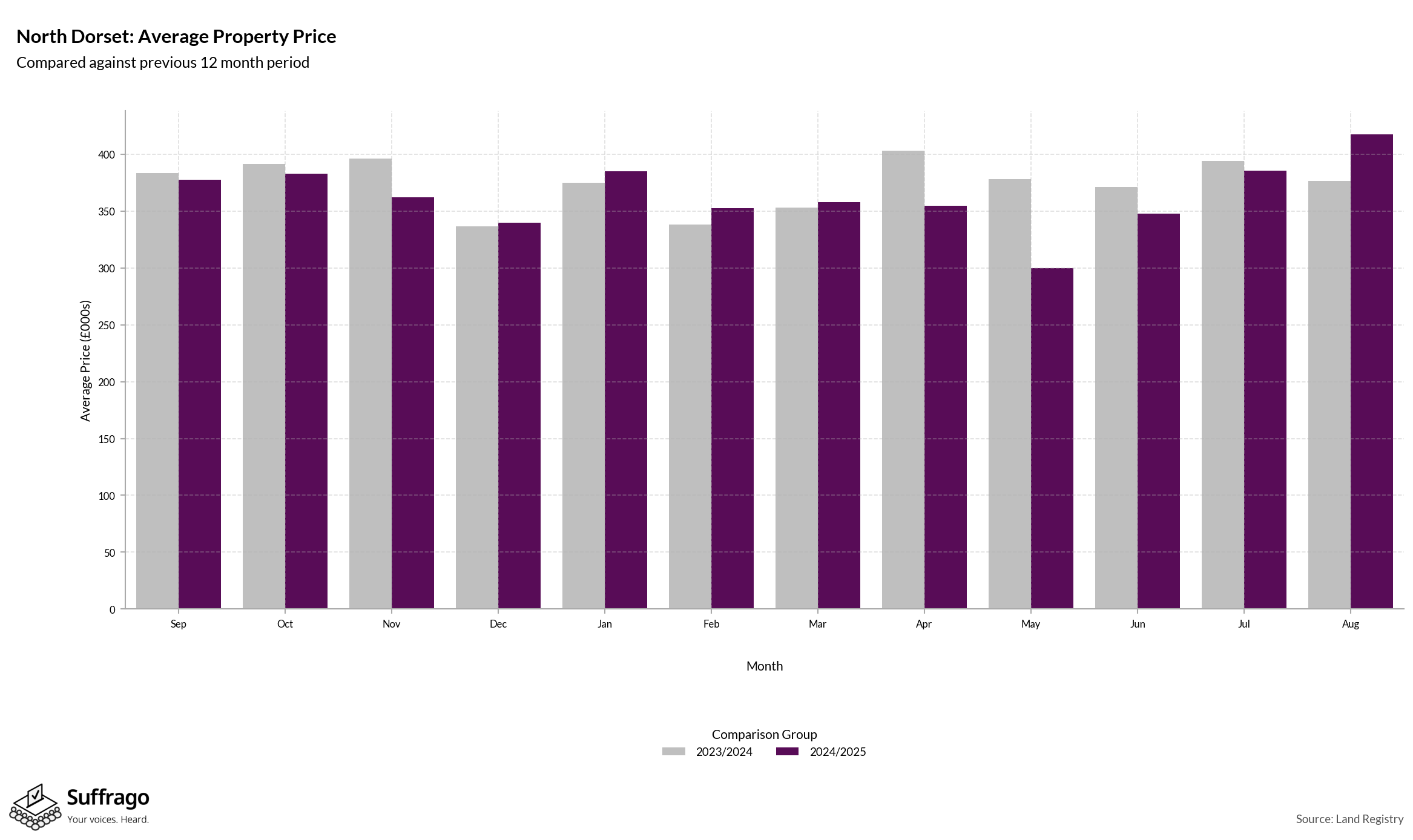 Monthly Price Comparison: 12 Months Ending 2025-08