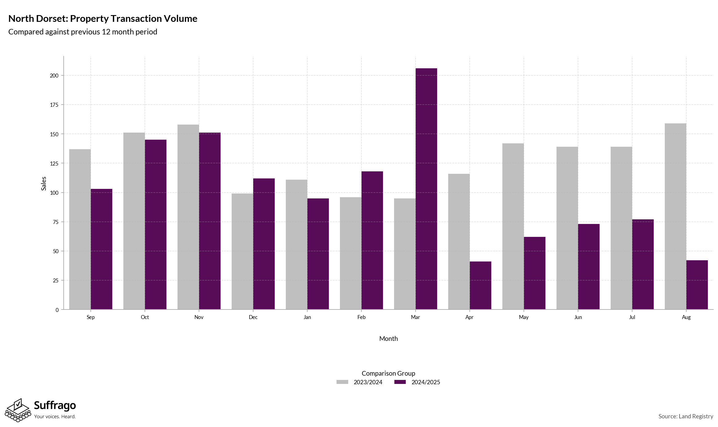 Volume of Property Transactions: 12 Months Ending 2025-08