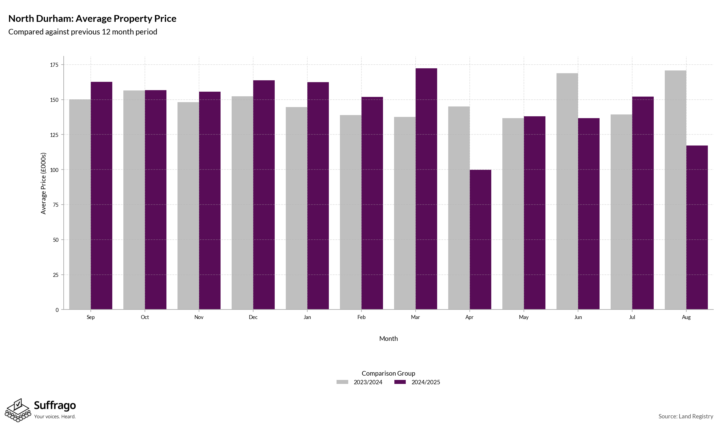 Monthly Price Comparison: 12 Months Ending 2025-08